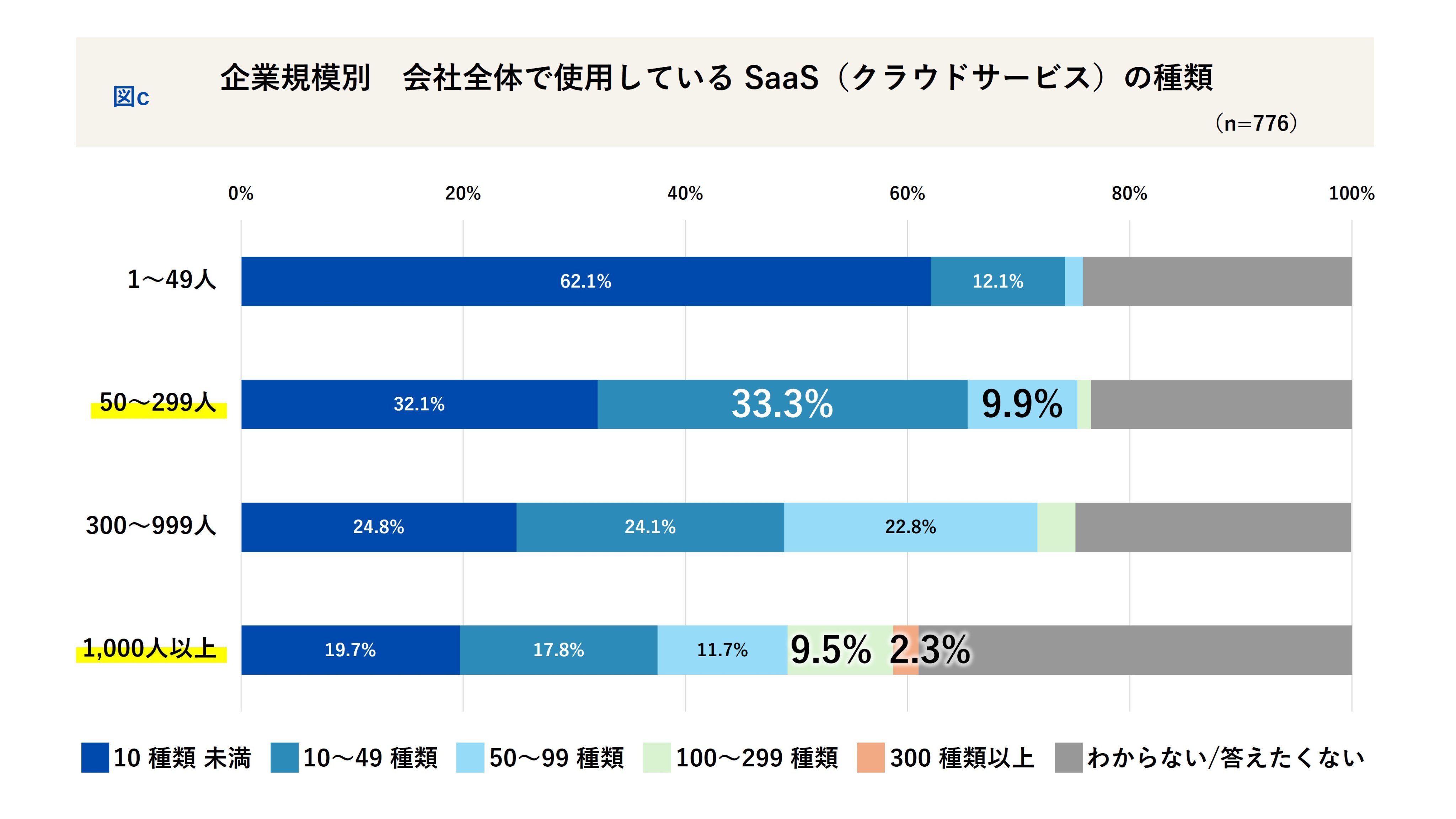 会社員1,243名に聞く「2025年 SaaS活用の実態」企業規模別_会社で導入しているSaaS種類