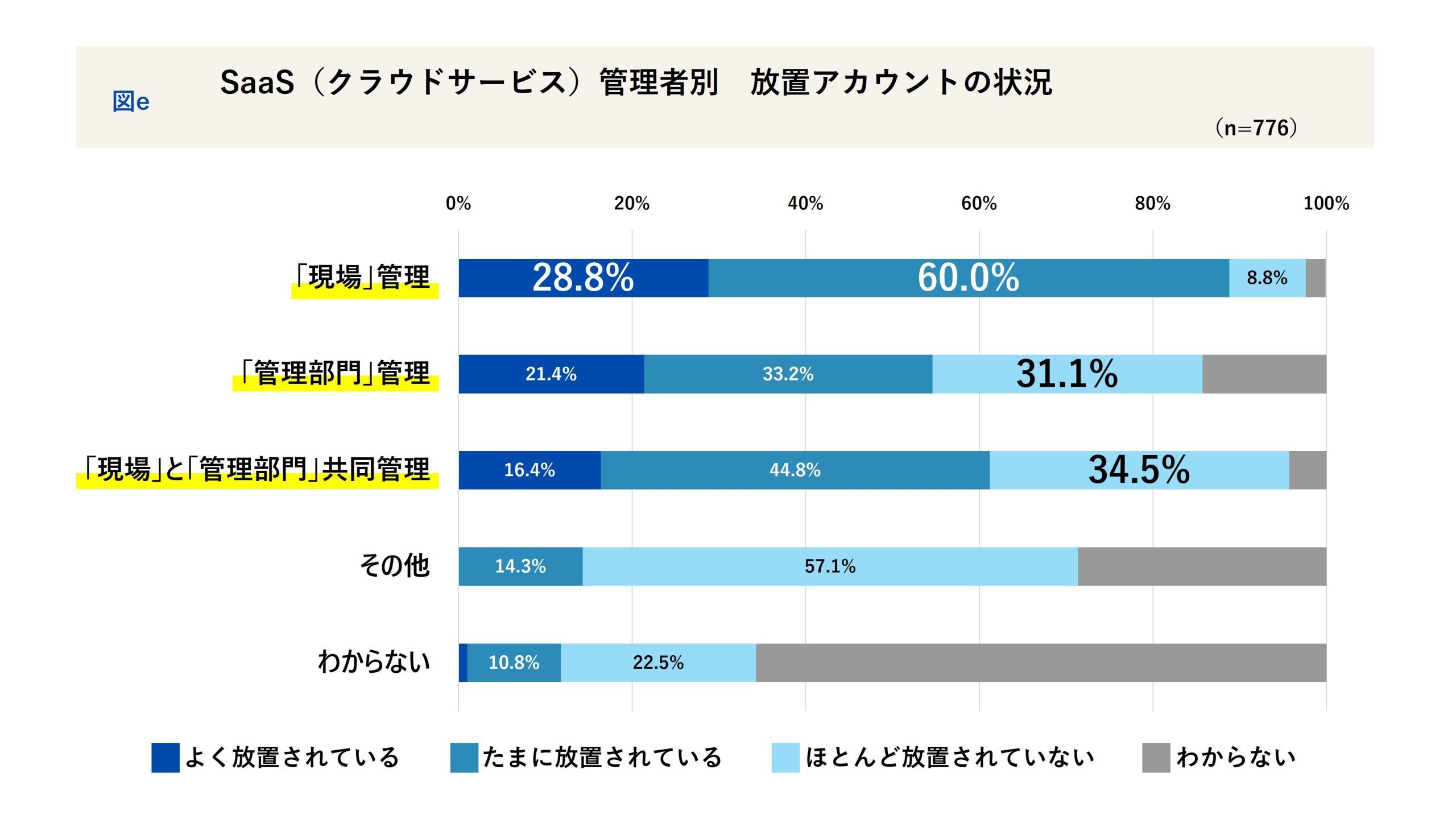 会社員1,243名に聞く「2025年 SaaS活用の実態」─ 増えるツール、追いつかない管理。スピードと統制の最適解
