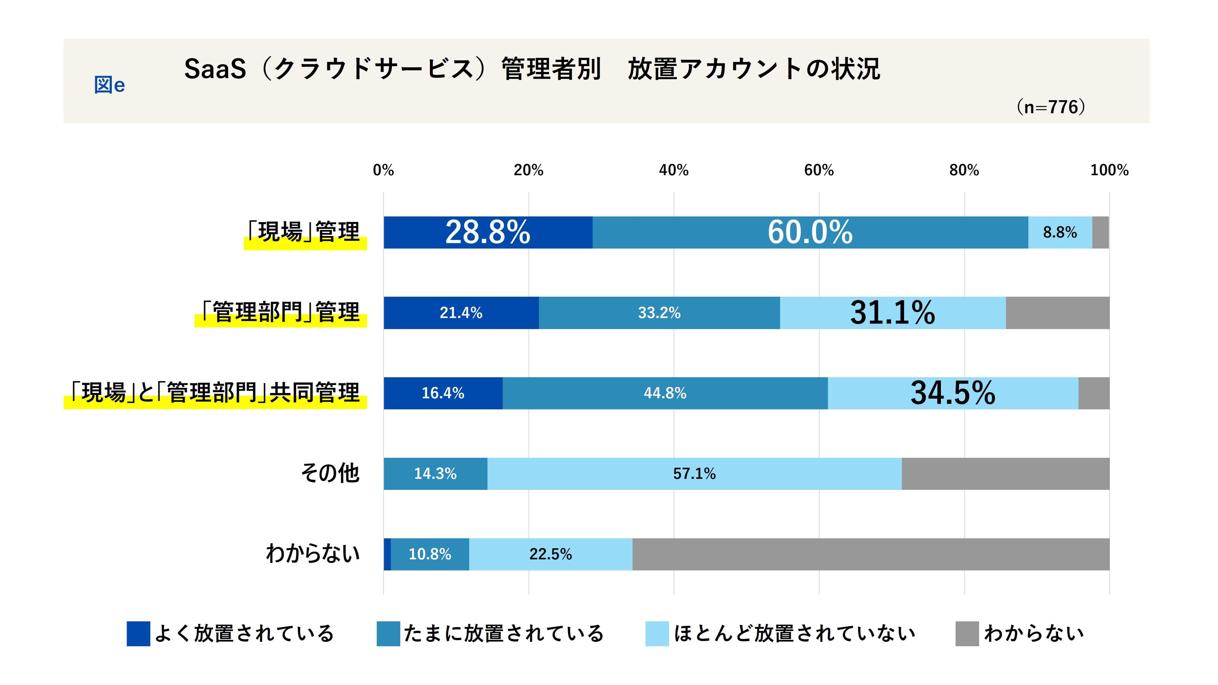 会社員1,243名に聞く「2025年 SaaS活用の実態」管理者別_職場のSaaSアカウント放置状況