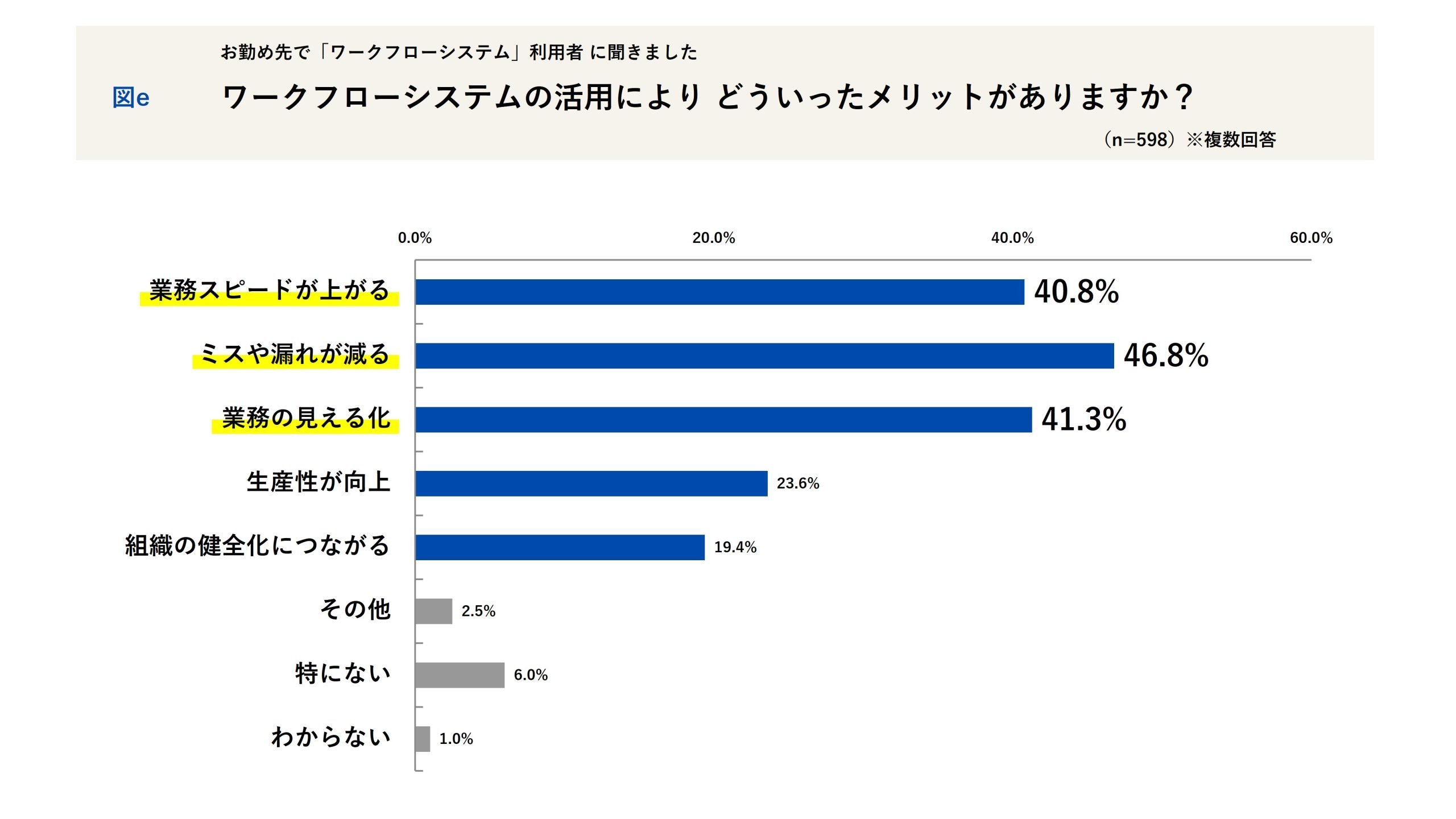 全国の会社員850名に聞く「申請承認の実態とデジタル化」― “チャット承認”はどこまで許されるのかを調査 スピードと確実性の境界線