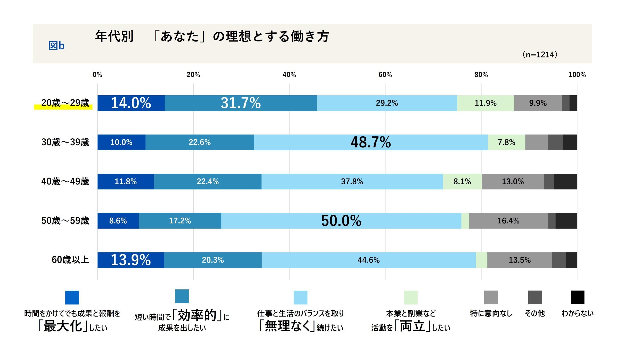 「時間をかけてでも成果と報酬を最大化したい」 11.7% ― 「働き方」の意識と労務管理の実態調査