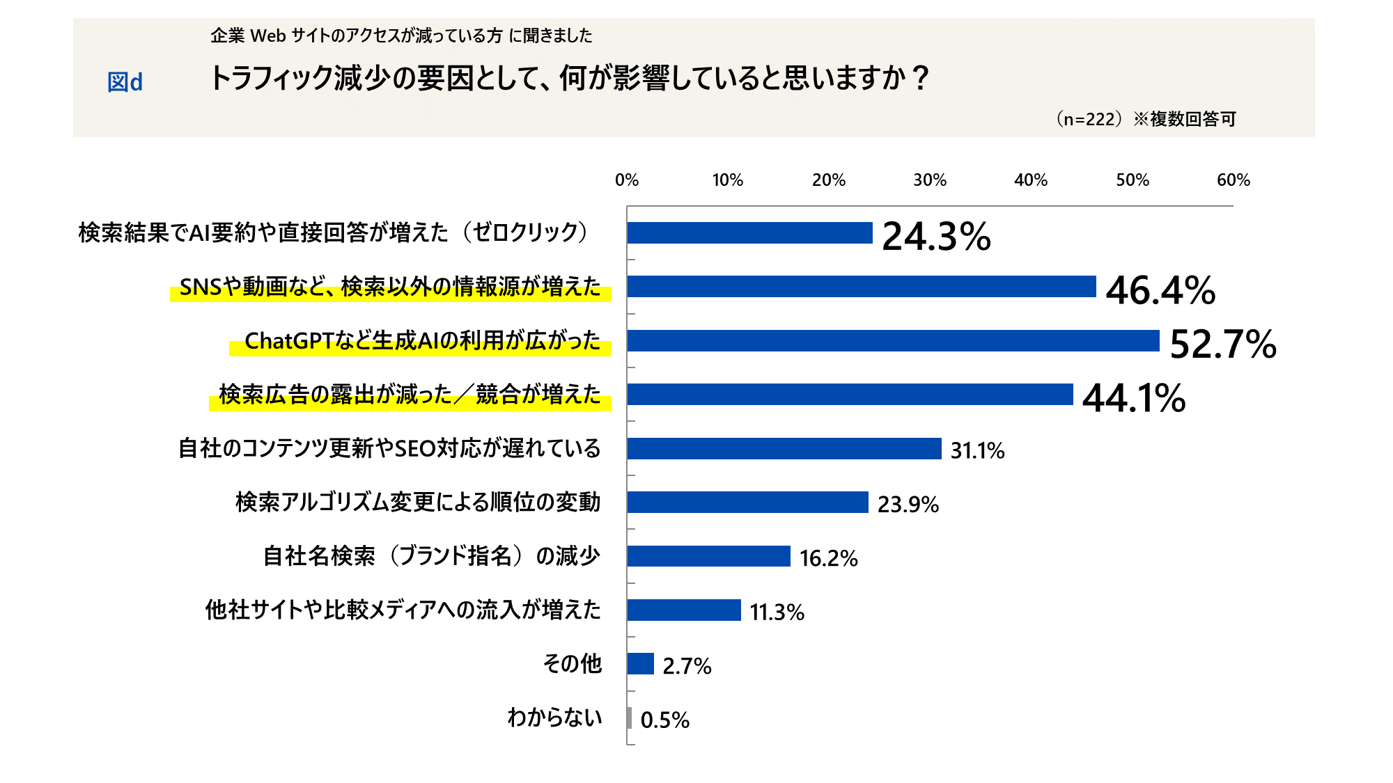 BtoB担当者の4割がWebアクセス減少を実感 ― AI時代の企業サイトの実態と対策調査