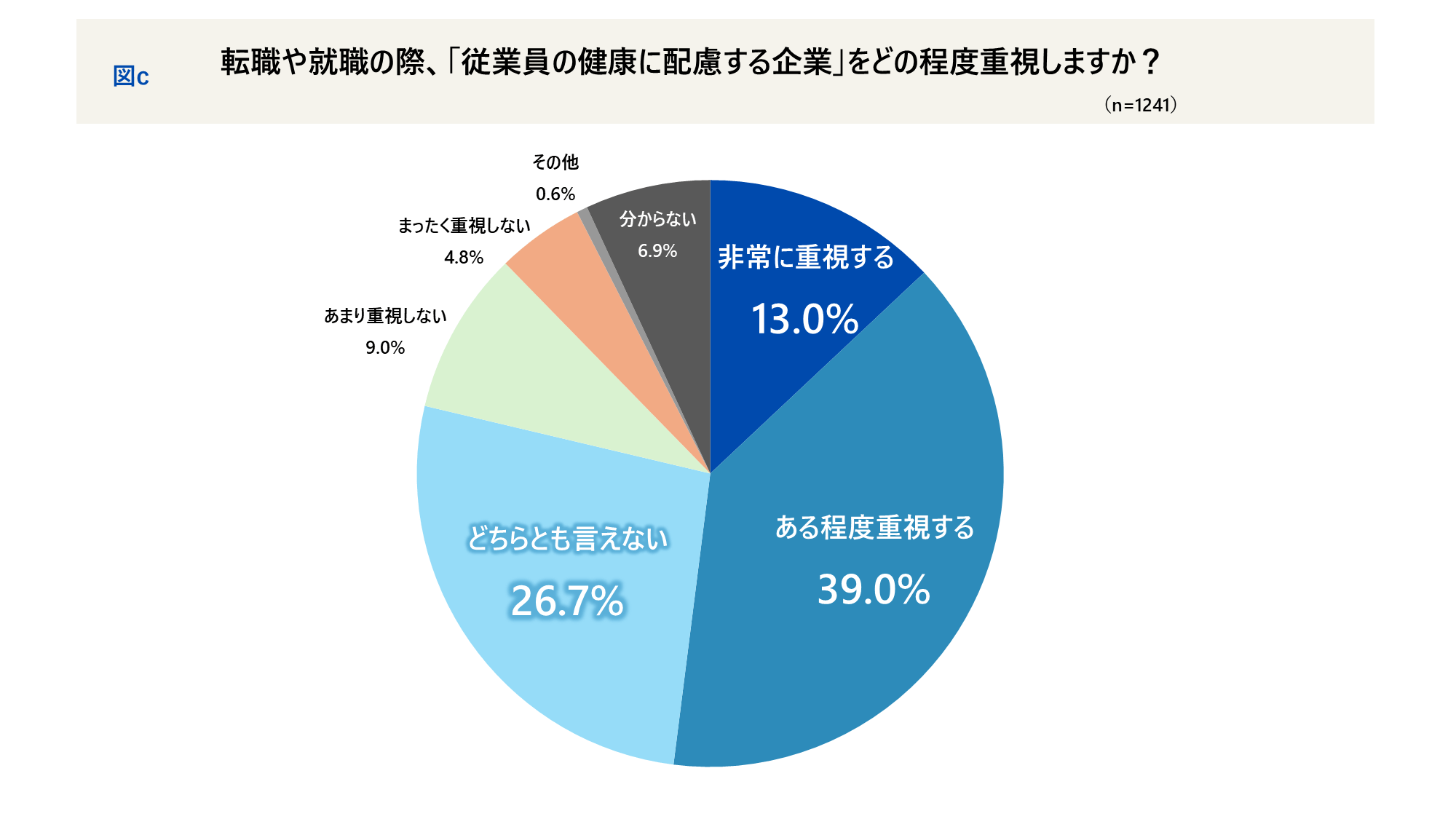 「健康経営」は事業成長に好影響 76％ ― 働く人の“健康意識”と企業の取り組み調査
