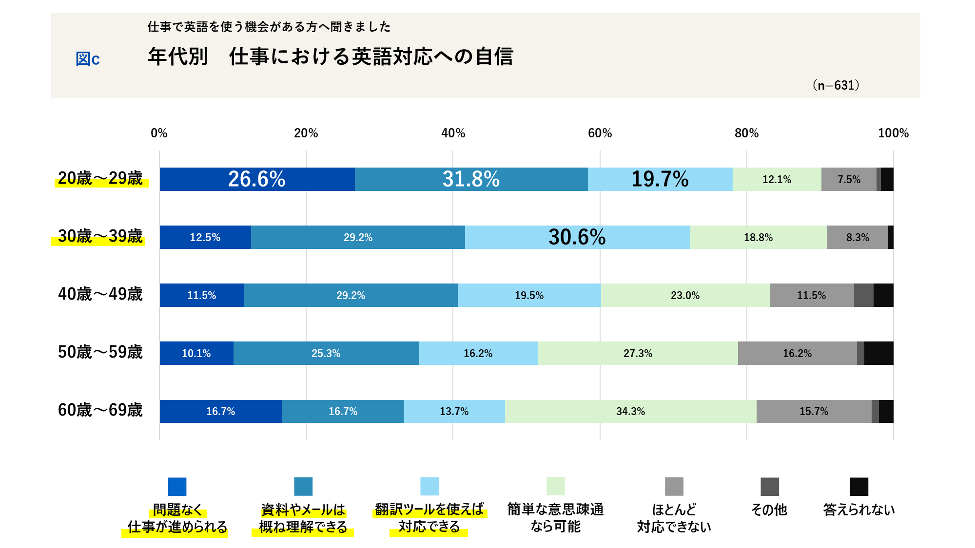 AI活用で“英語ができる人”との収入・キャリア差が縮まったと感じる人3割 ― 翻訳ツールの実態調査