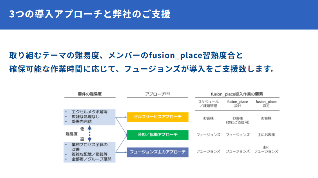 fusion-place-aproach
