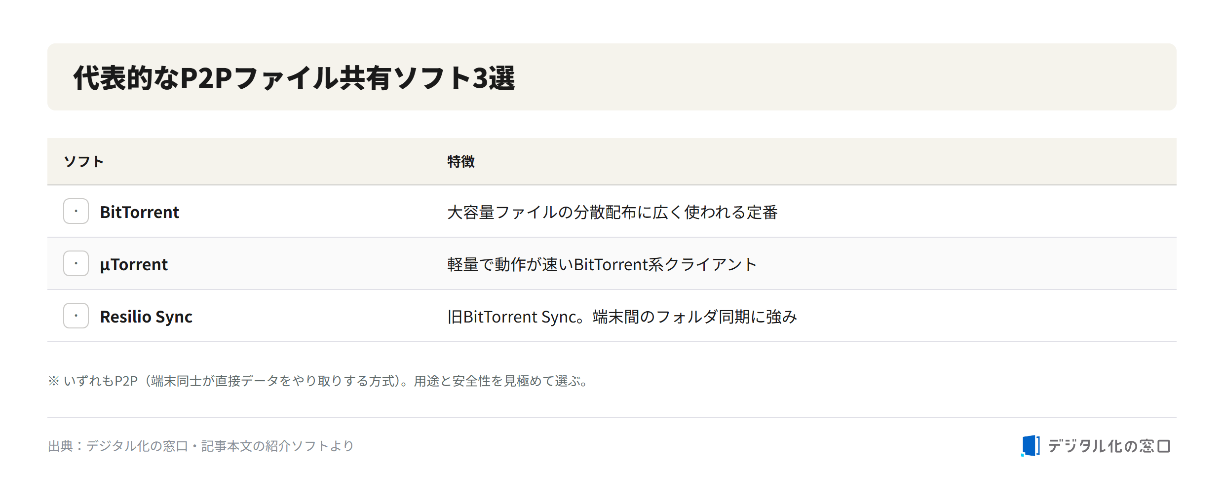 Three representative P2P file sharing tools Three P2P file sharing tools: BitTorrent, uTorrent, and Resilio Sync