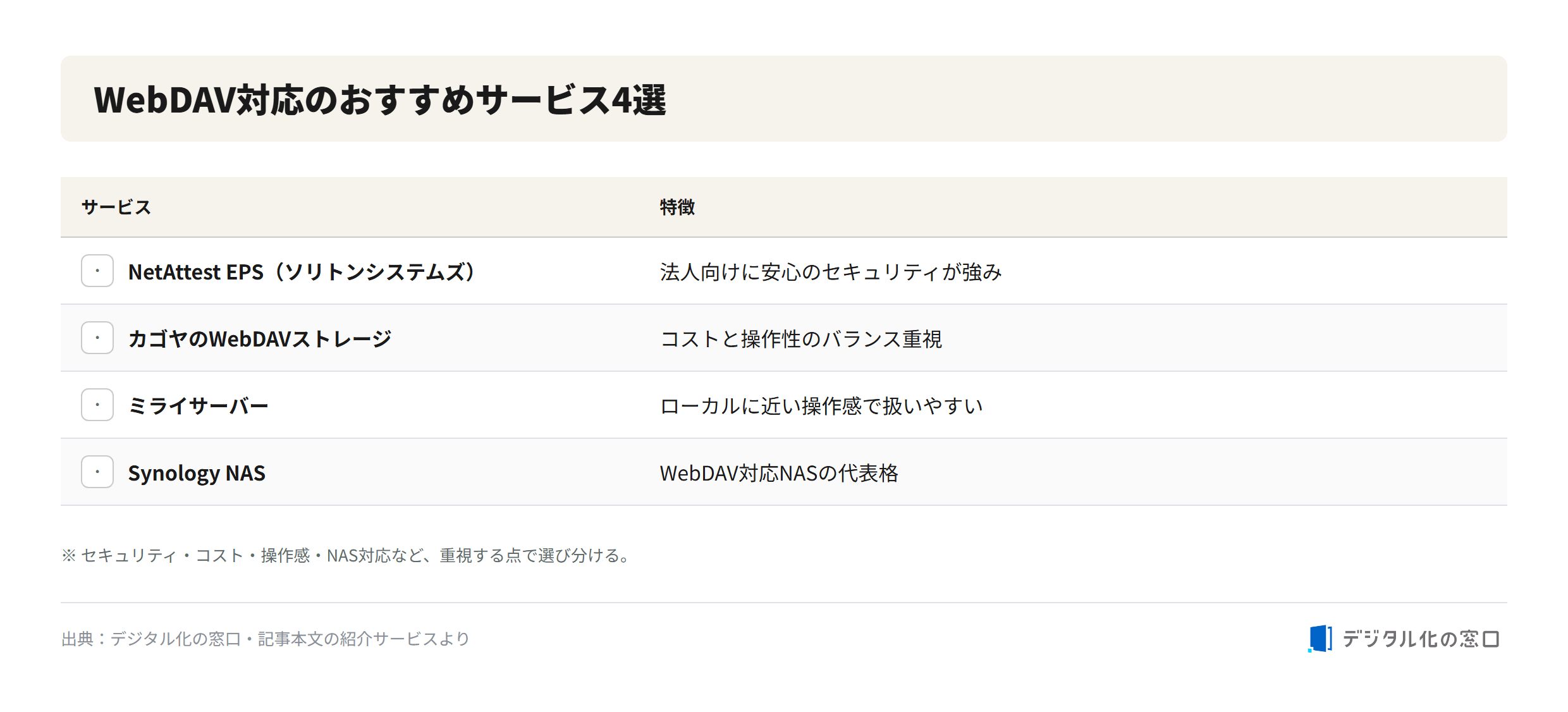 Four recommended WebDAV services Four WebDAV services: NetAttest EPS, Kagoya WebDAV storage, Mirai Server, and Synology NAS