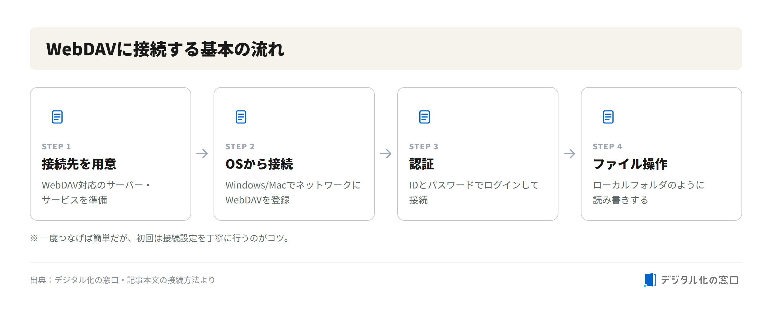 Basic WebDAV connection flow WebDAV connection flow: prepare destination, connect from OS, authenticate, and operate files