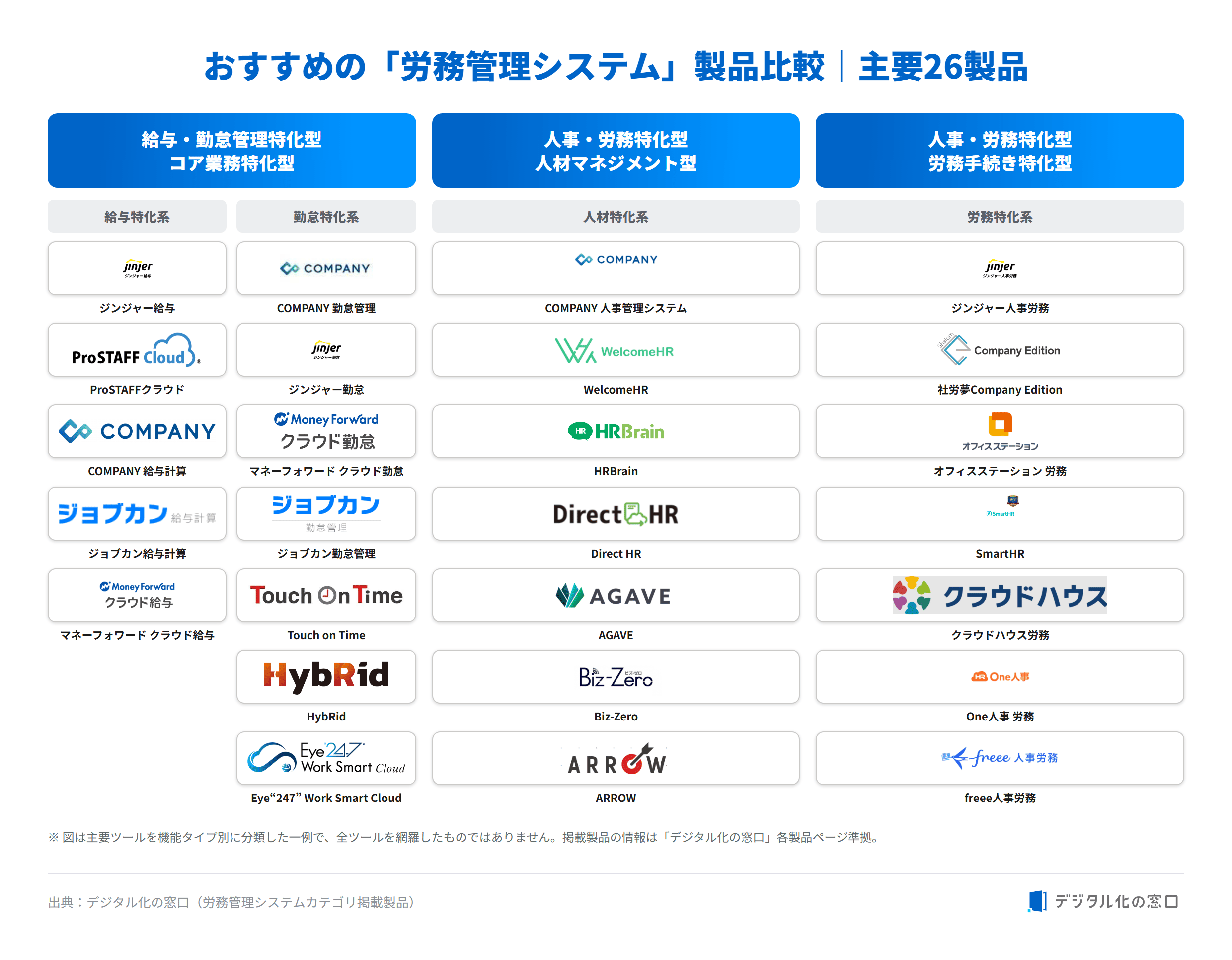 Labor management system products grouped by function: payroll and attendance specialized type, HR talent management type, and labor procedure specialized type, showing 26 major products