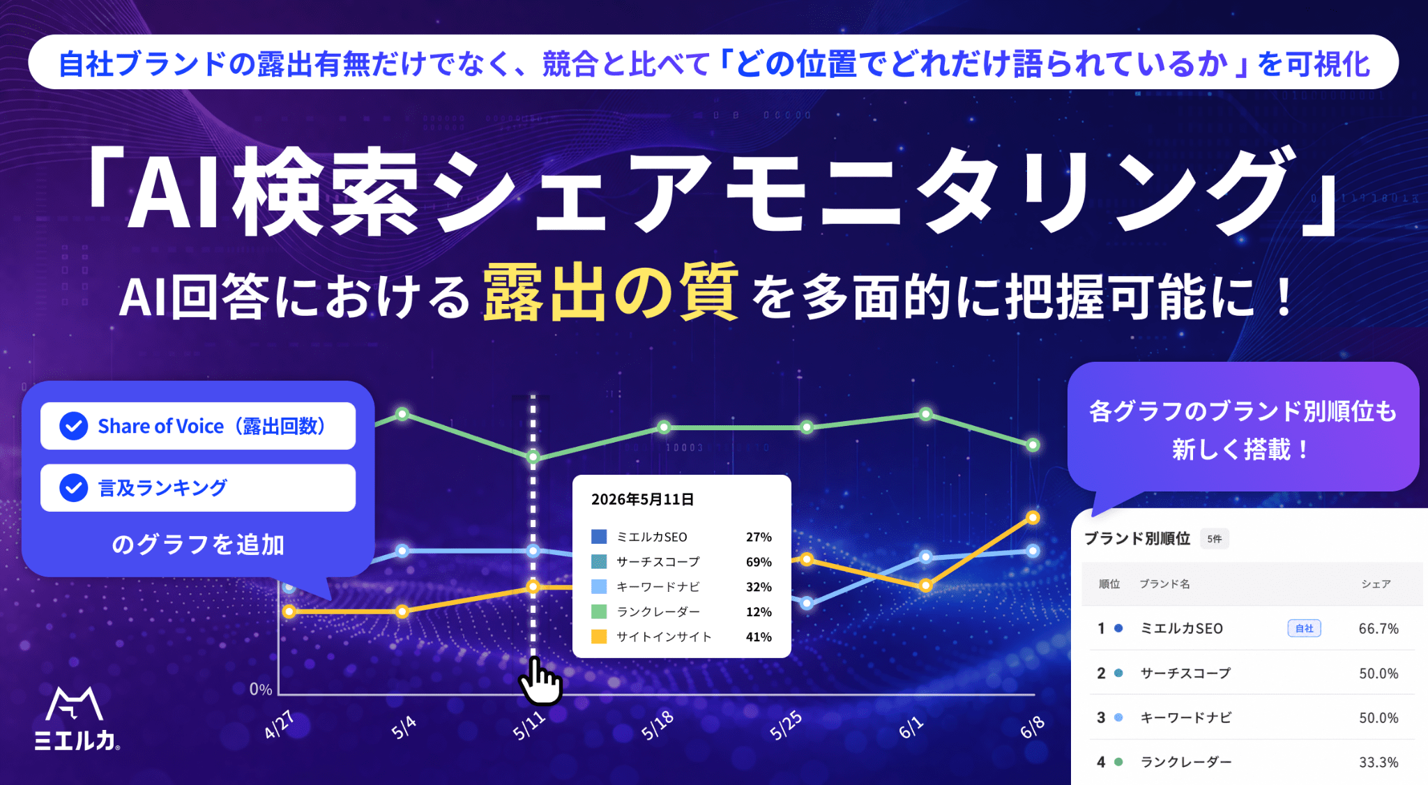 AI検索の露出を可視化、ミエルカが新指標を追加