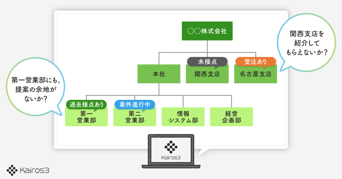 Kairos3 Sales、取引先を組織図で可視化しAI音声入力に対応
