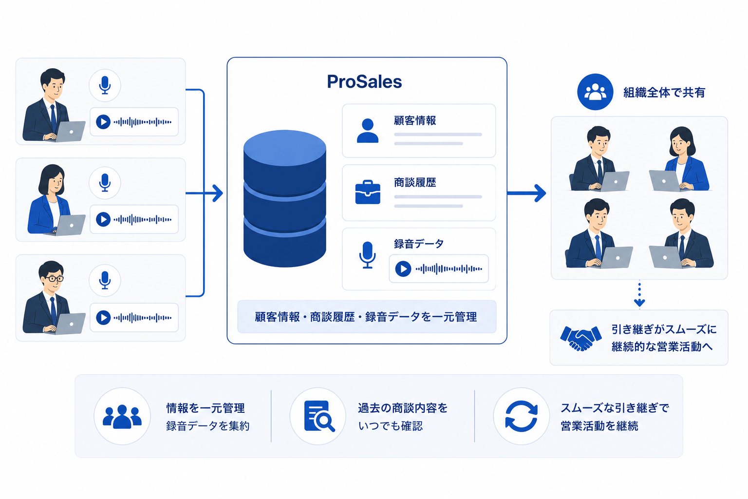 ProSalesに録音機能追加、商談音声を顧客情報と一元管理