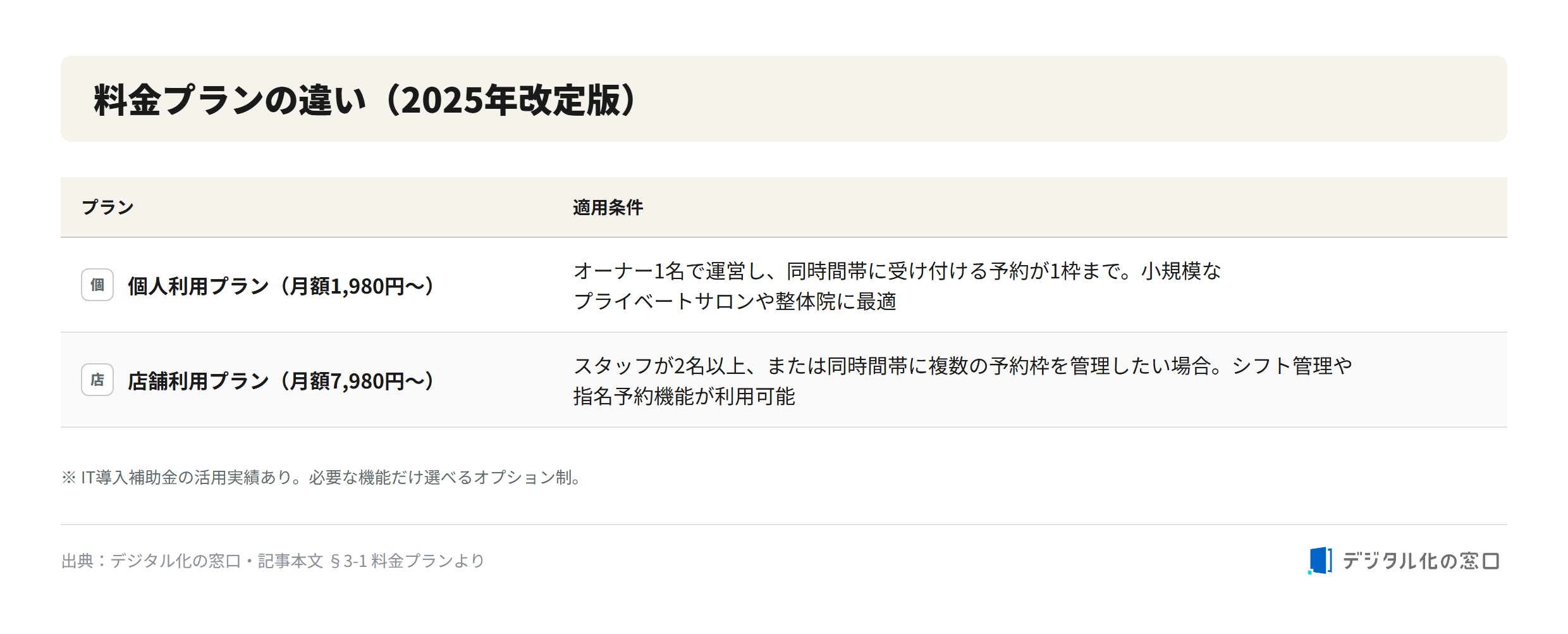 Repitte pricing plans Repitte pricing plans: individual plan from 1,980 yen per month and store plan from 7,980 yen per month