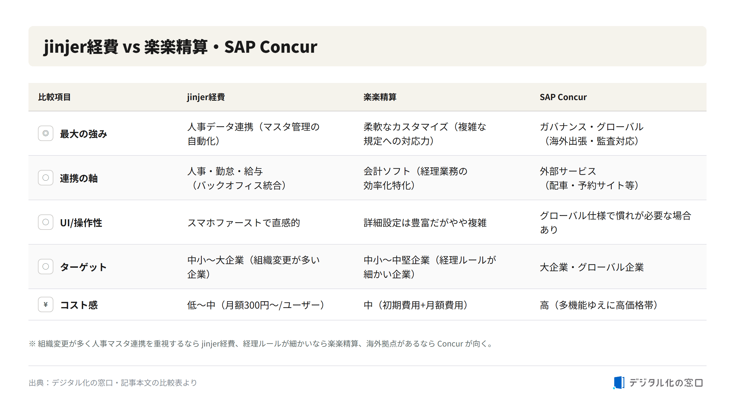 jinjer Expense vs Rakuraku Seisan and SAP Concur comparison Comparison table of jinjer Expense versus Rakuraku Seisan and SAP Concur across strengths, integration, UI, target companies, and cost (from 300 yen per user per month)