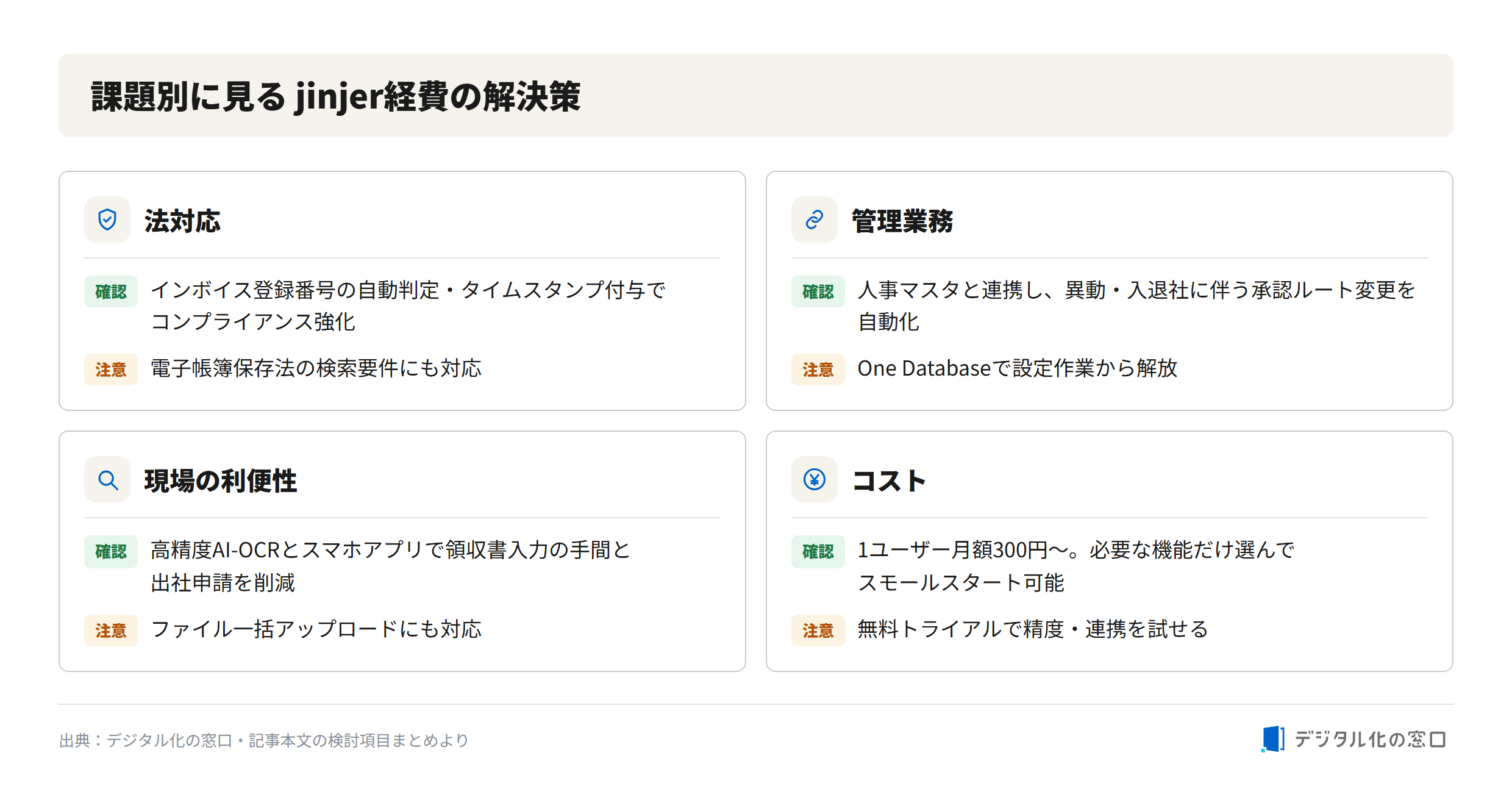 jinjer Expense benefits by challenge: compliance, admin, field usability, cost Benefit cards for jinjer Expense organized by challenge: legal compliance, administrative work, field usability, and cost starting from 300 yen per user per month