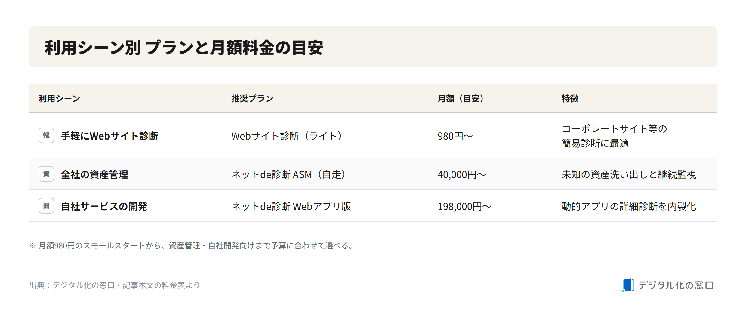 GMO Net de Shindan plans and monthly pricing by use case GMO Net de Shindan plans and monthly pricing by use case: website diagnosis from 980 yen, ASM asset management from 40,000 yen, and web app diagnosis from 198,000 yen per month