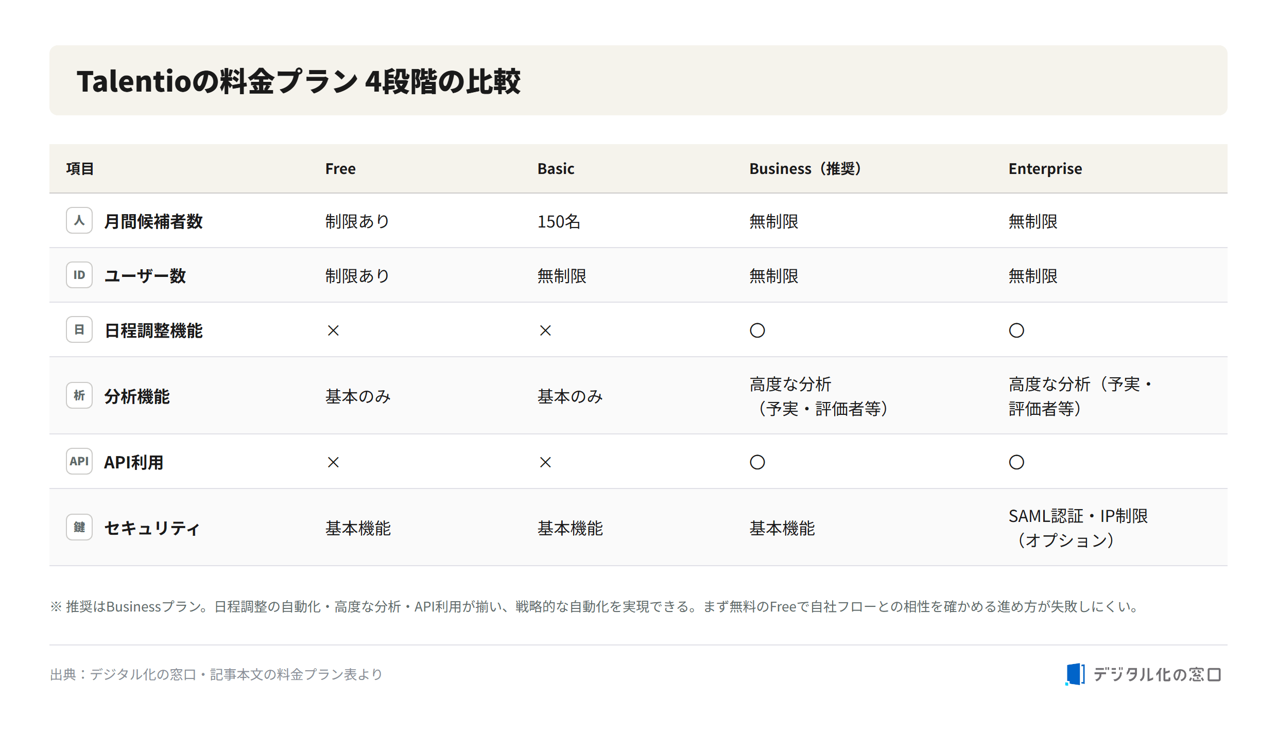 Talentio pricing plans comparison across Free, Basic, Business, and Enterprise Comparison table of Talentio four pricing plans (Free, Basic, Business recommended, Enterprise) across monthly candidates, users, scheduling, analytics, API, and security