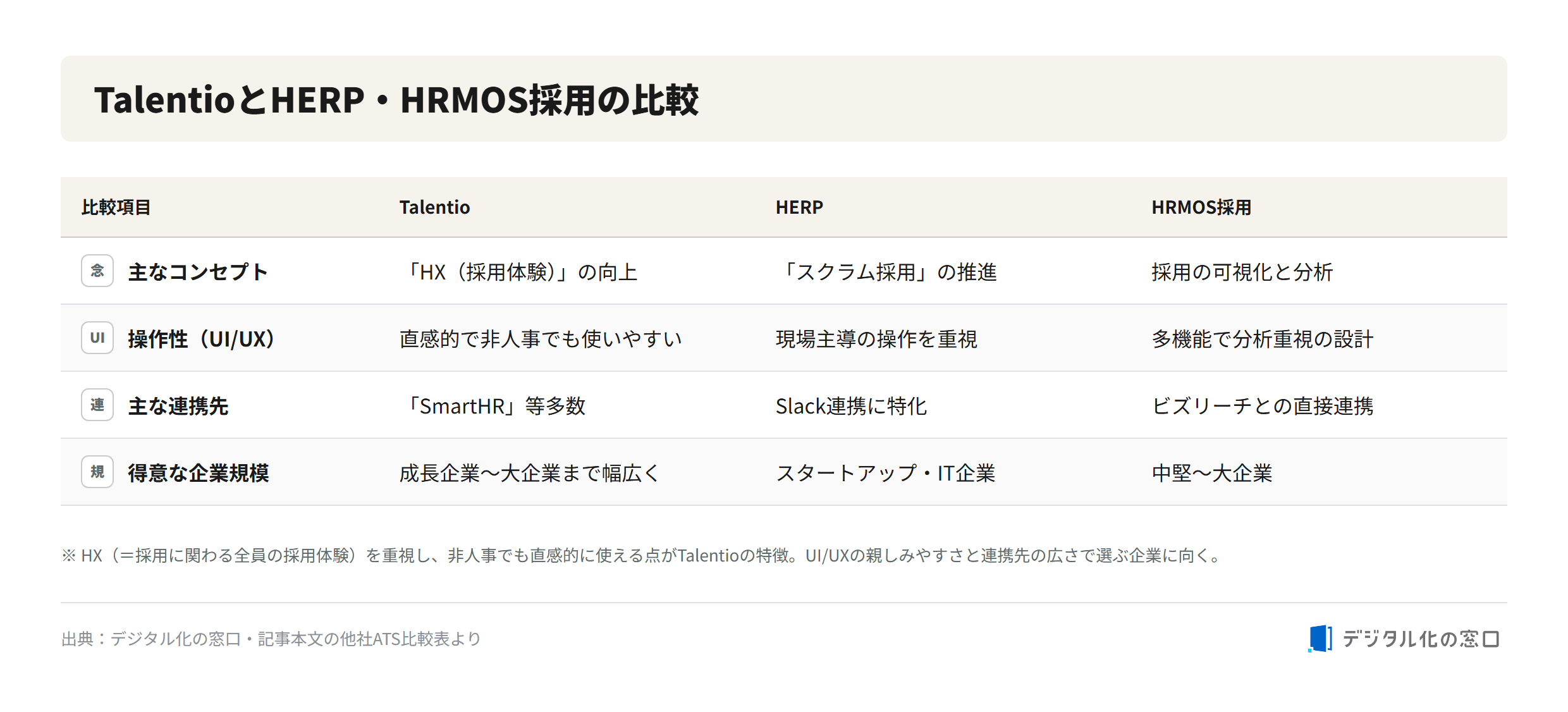 Talentio compared with HERP and HRMOS Saiyo ATS Comparison table of Talentio versus HERP and HRMOS recruiting ATS by concept, UI/UX, integrations, and best-fit company size