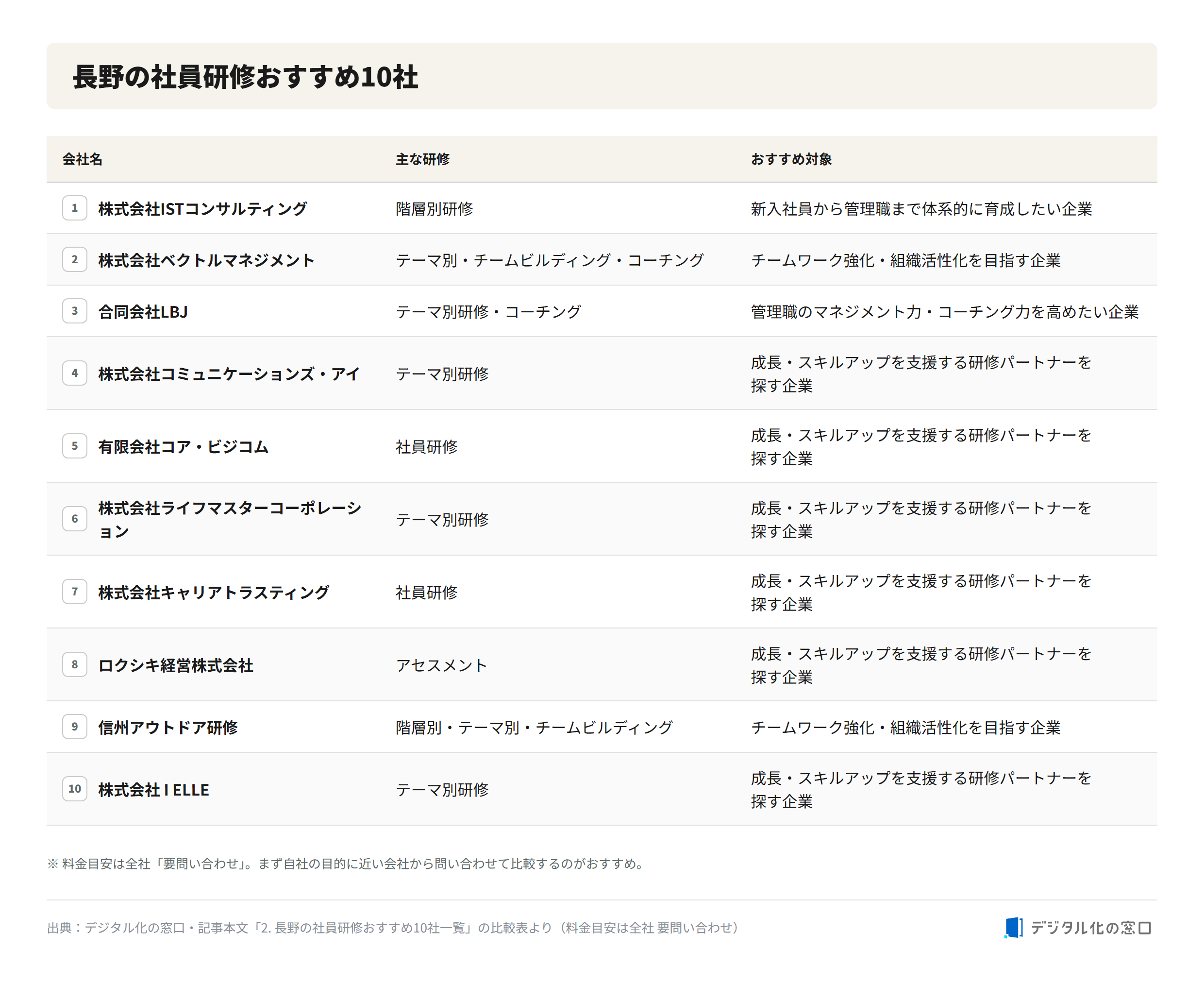10 recommended employee training companies in Nagano Comparison of 10 recommended employee training companies in Nagano, showing company name, main training type, and recommended target company for each