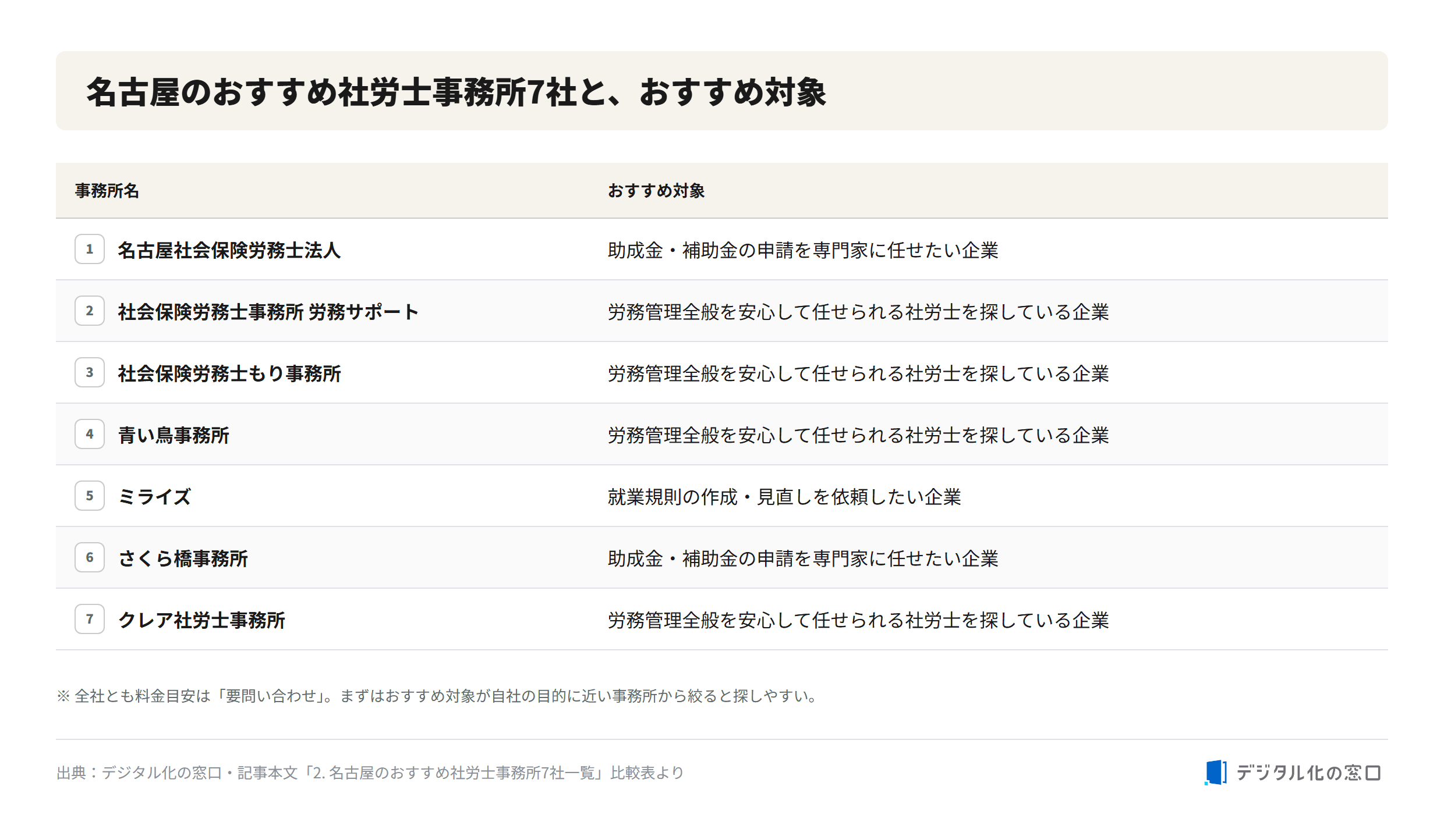 Seven recommended certified labor consultant offices in Nagoya and their recommended target companies Comparison of seven recommended labor consultant offices in Nagoya with their recommended target companies, from subsidy application support to overall labor management