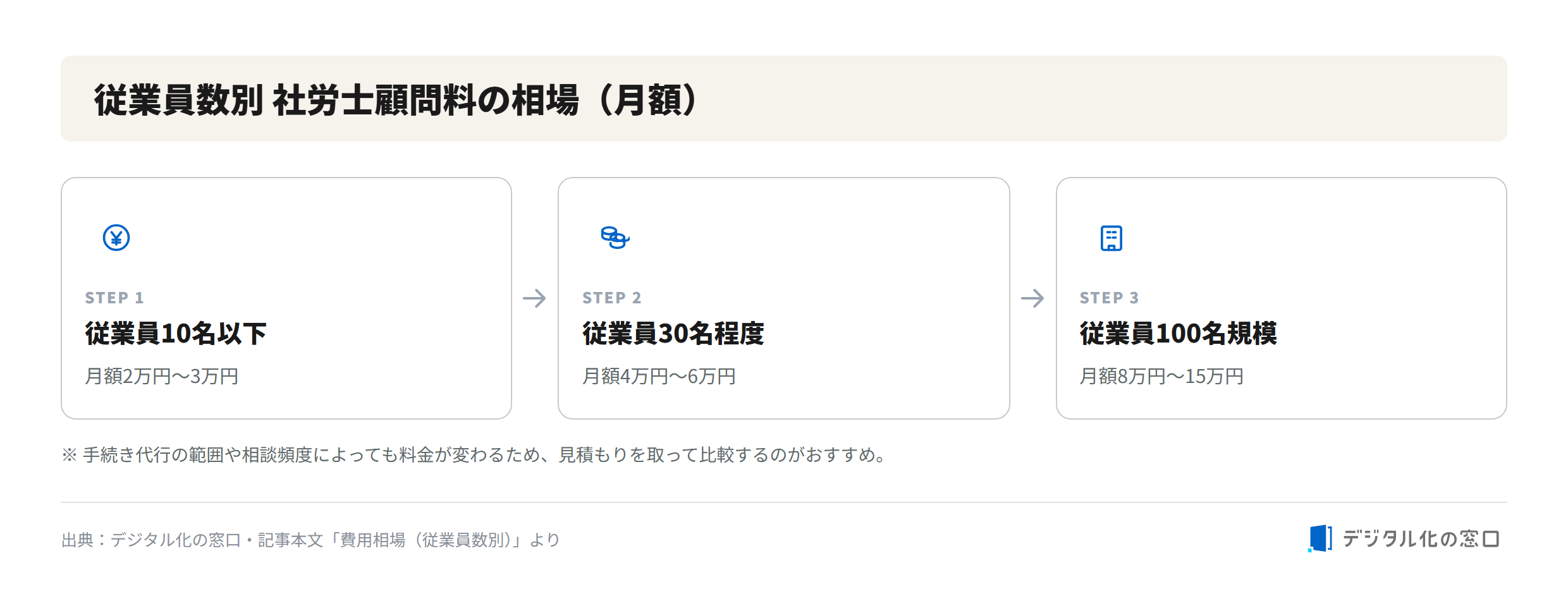 Monthly retainer fee range for labor consultants by number of employees Monthly retainer fee range for labor consultants by company size: 20,000-30,000 yen for up to 10 employees, 40,000-60,000 yen for around 30, and 80,000-150,000 yen for 100-employee scale