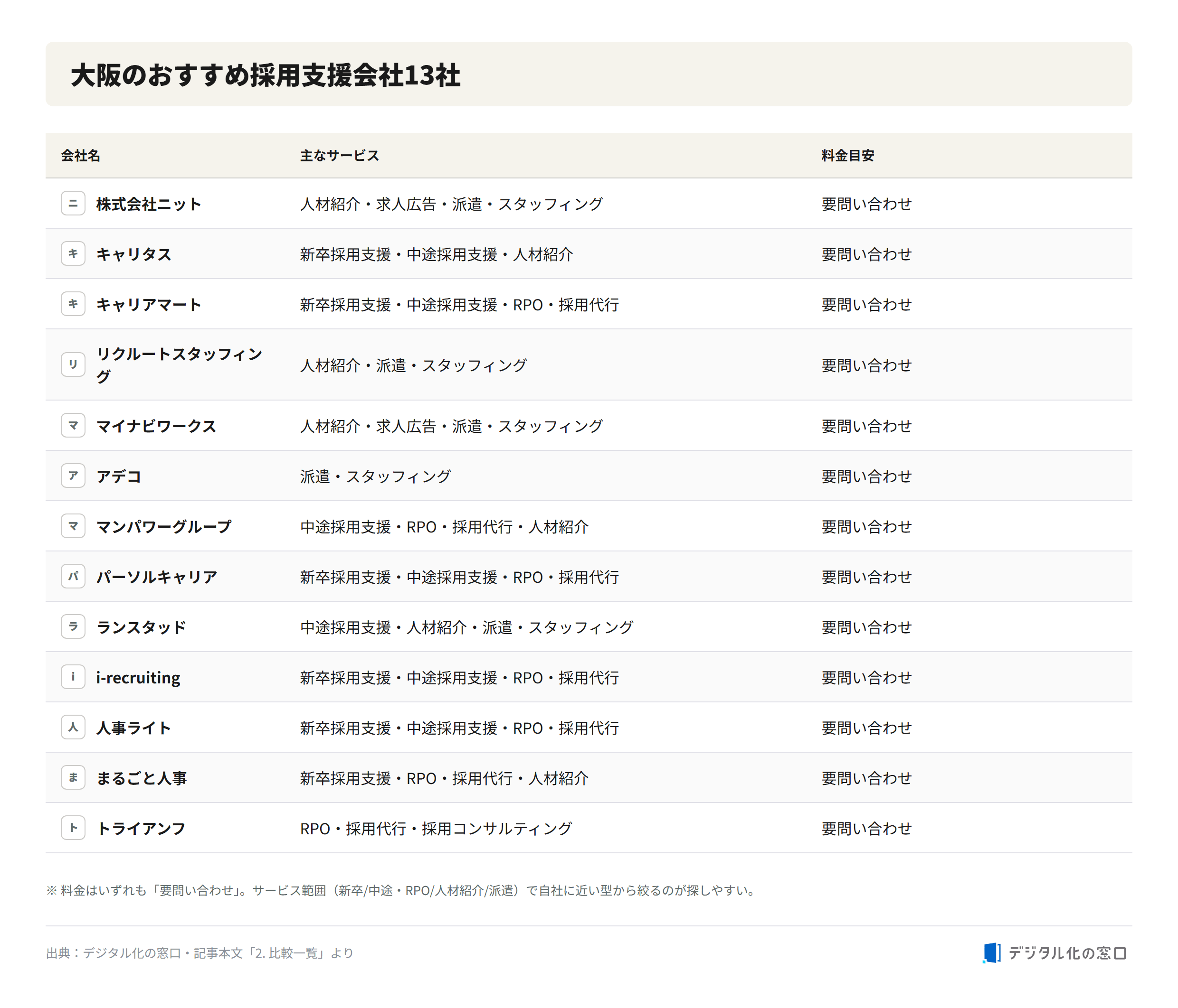 Comparison of 13 recommended recruitment support companies in Osaka Comparison table of 13 recommended recruitment support companies in Osaka listing company name, main services, and price guide