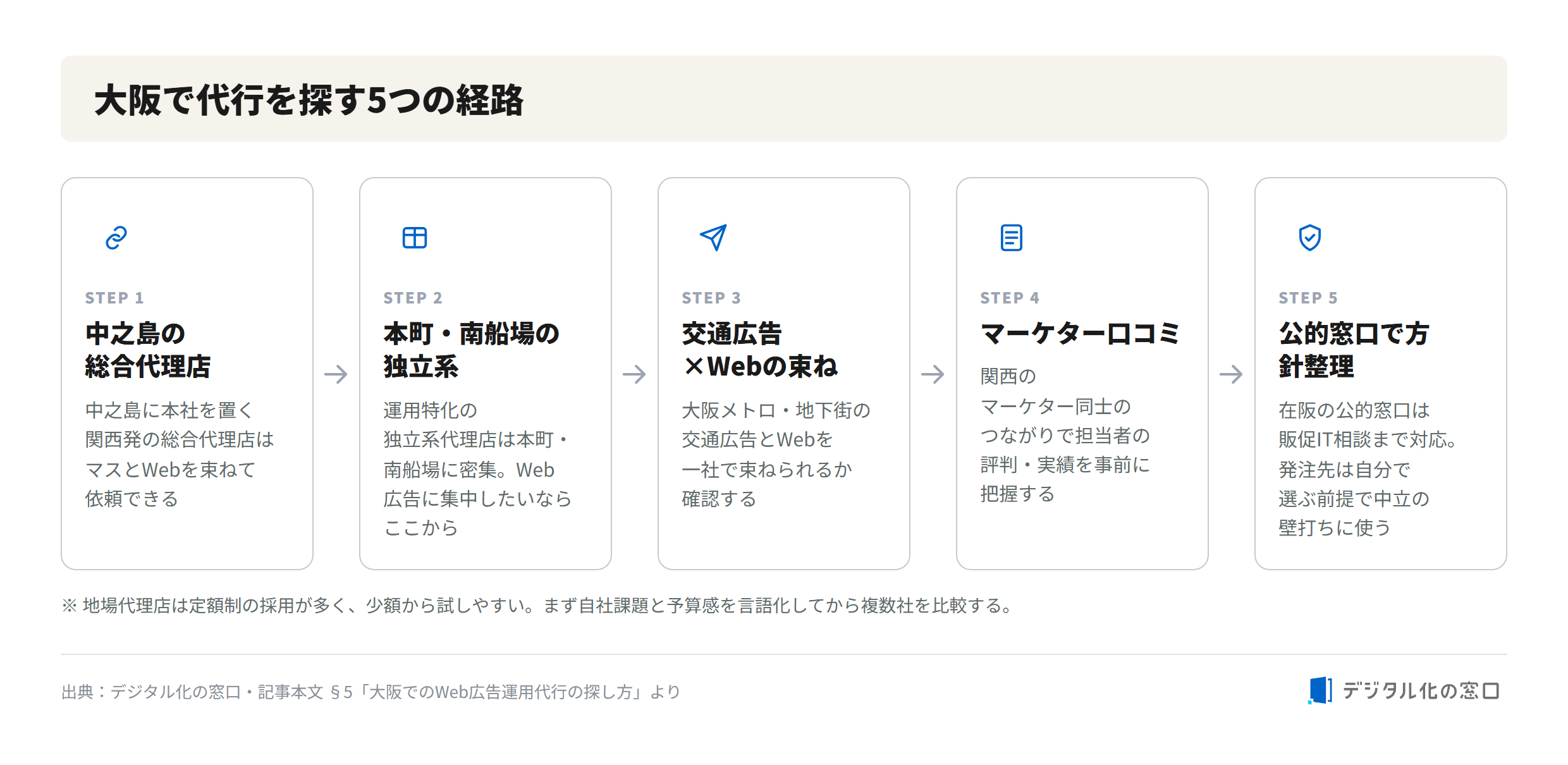 5 routes to finding a web ad agency in Osaka 5 routes to find a web ad agency in Osaka: Nakanoshima general agencies, Honmachi and Minamisenba independent specialists, bundling transit and web ads, marketer word-of-mouth, and public consultation services