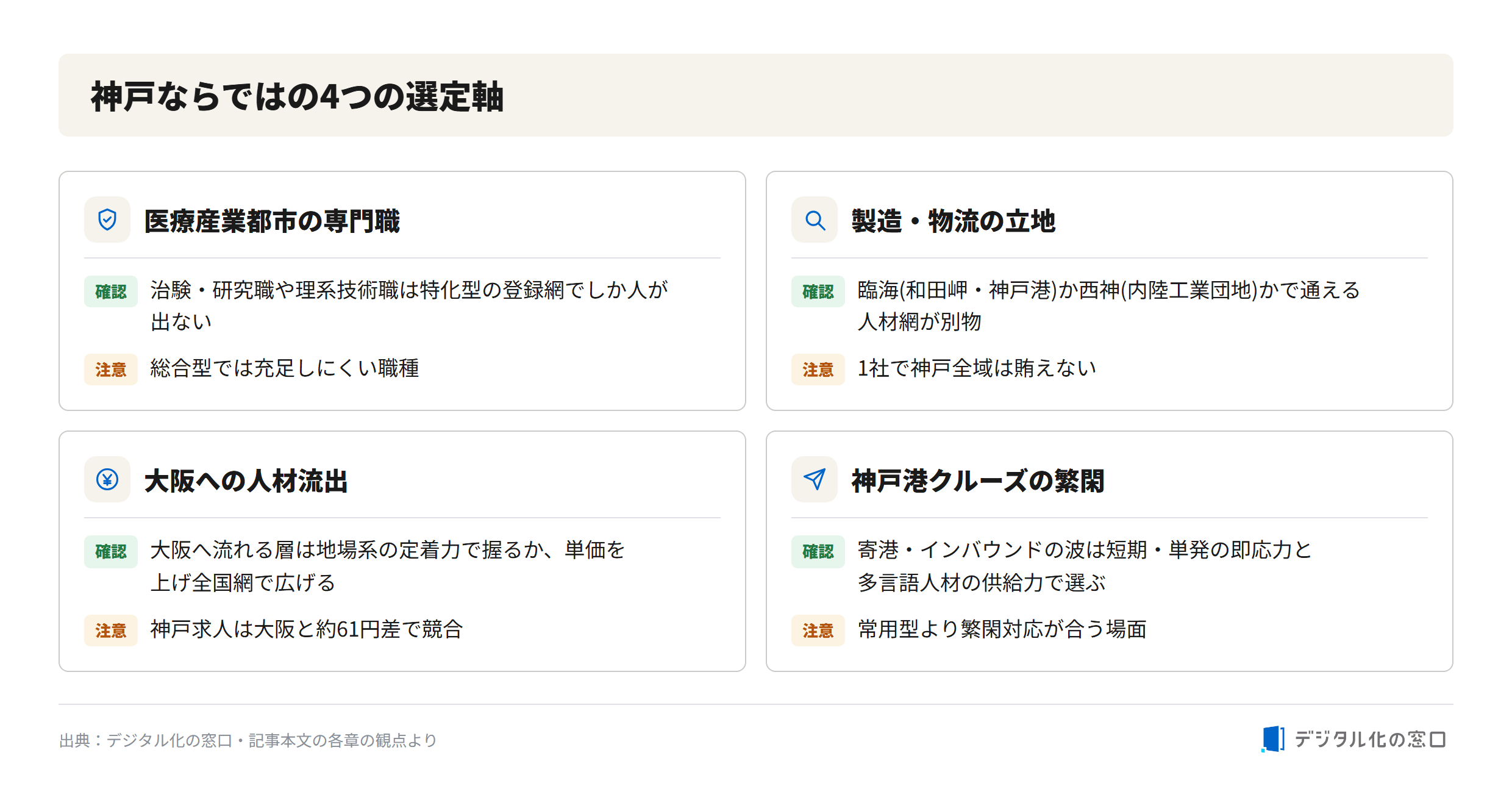 Four selection criteria for staffing agencies in Kobe Four Kobe-specific selection axes for staffing agencies: specialist jobs in the medical industry cluster, coastal vs Nishi-Kobe manufacturing/logistics location, talent outflow to Osaka, and multilingual staffing for Kobe port cruise peaks