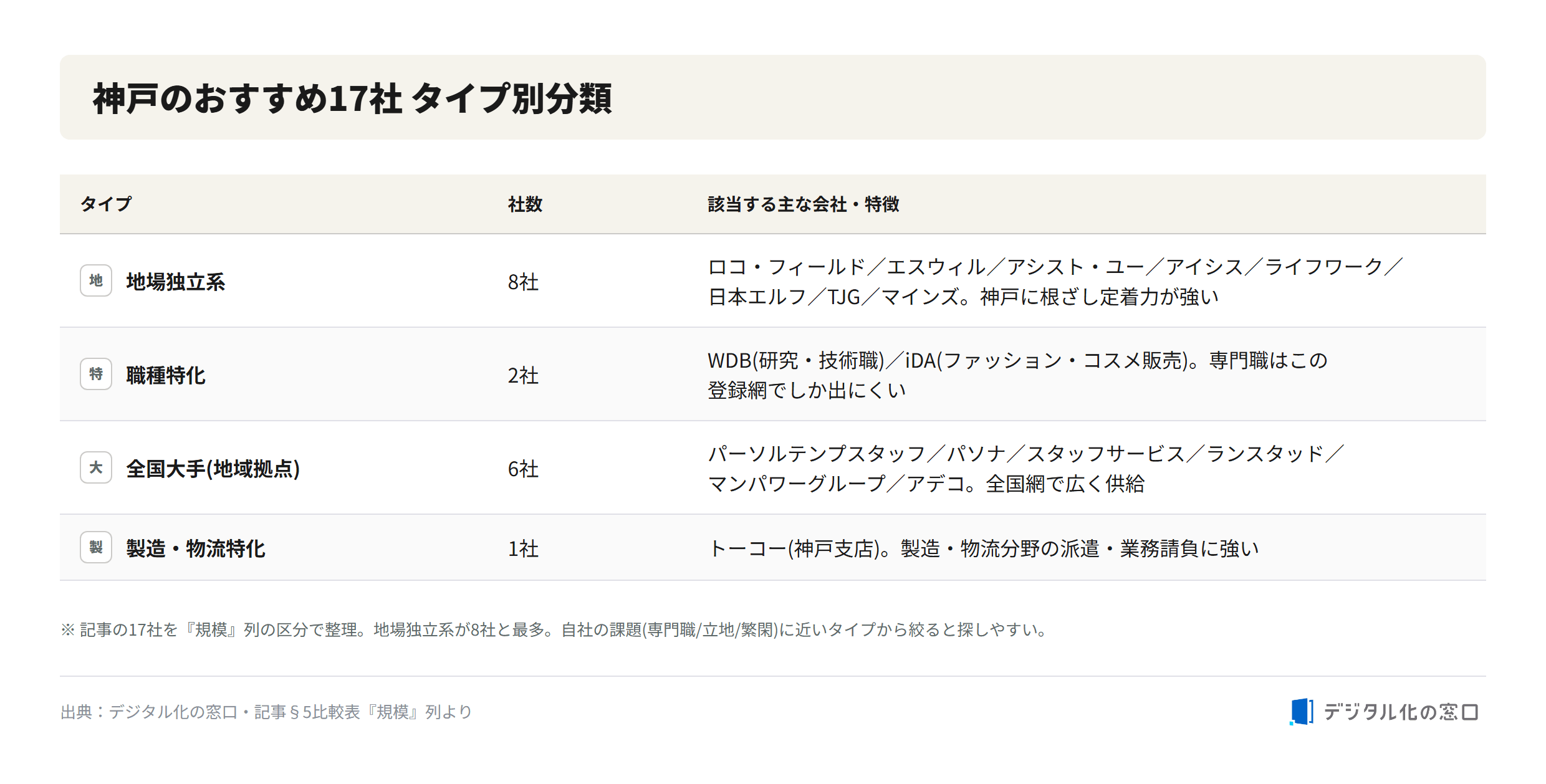 17 recommended staffing agencies in Kobe by type Type classification of 17 recommended staffing agencies in Kobe: 8 local independent firms, 2 job-specialized firms, 6 national major branches, and 1 manufacturing/logistics-focused firm