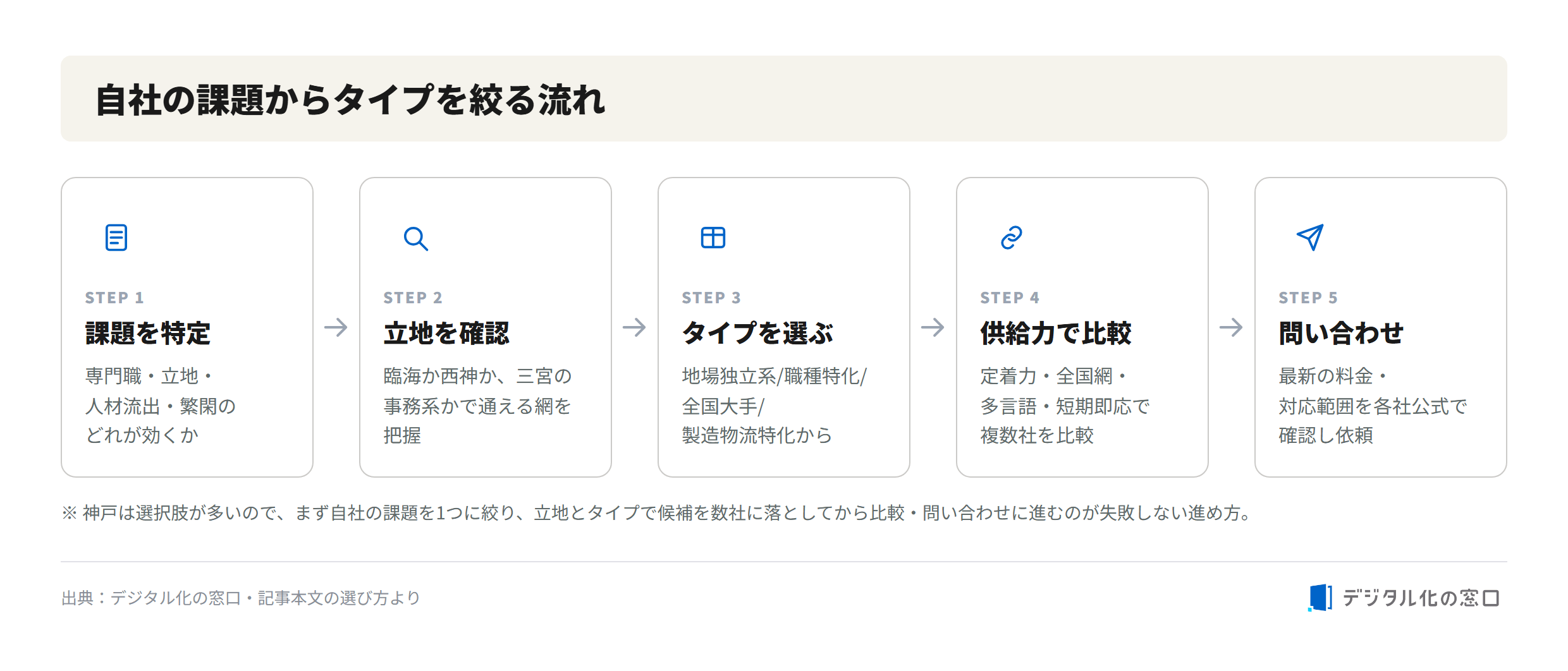 Flow for narrowing down a Kobe staffing agency by company needs Five-step flow to choose a Kobe staffing agency: identify the issue, check location, select the agency type, compare by supply capability, and inquire to confirm the latest pricing