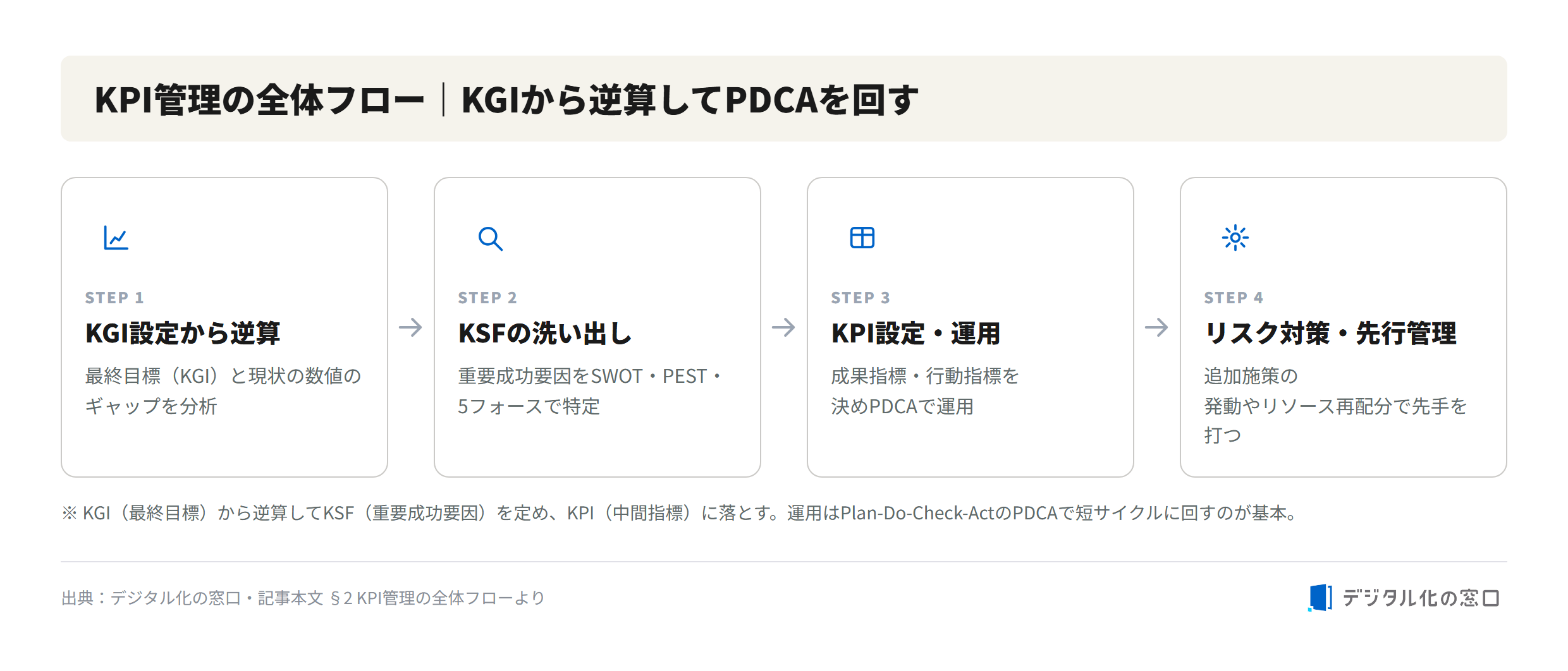KPI management overall flow from KGI to PDCA Four-step KPI management flow: set KGI and work backward, identify KSF, set and run KPIs with PDCA, and risk countermeasures with proactive management
