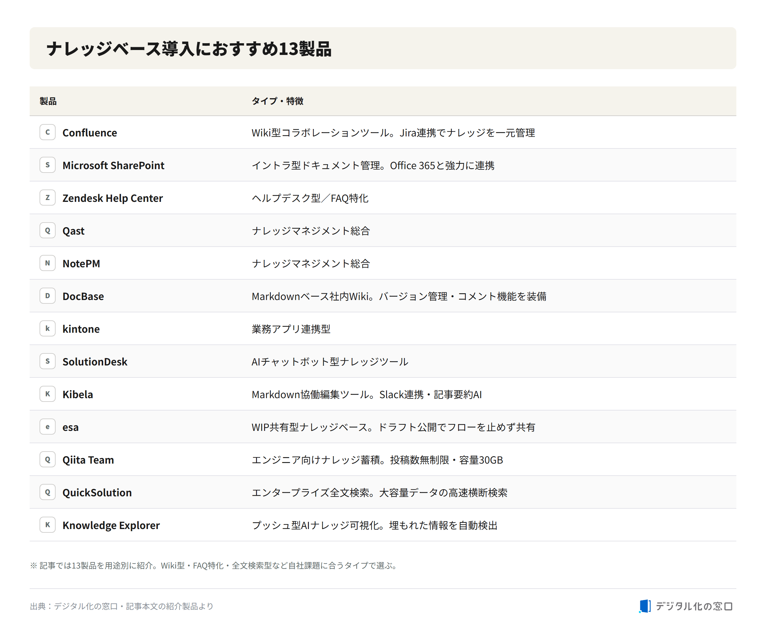 13 recommended knowledge-base products Thirteen knowledge-base products: Confluence, SharePoint, Zendesk Help Center, Qast, NotePM, DocBase, kintone, SolutionDesk, Kibela, esa, Qiita Team, QuickSolution, and Knowledge Explorer