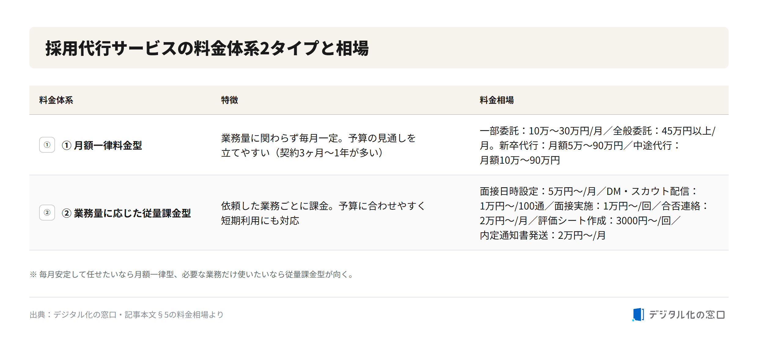 Two pricing models and price ranges for recruitment process outsourcing services Two pricing models for recruitment process outsourcing services and their price ranges: flat monthly fee (partial 100k-300k yen/month, full 450k+ yen/month) and pay-per-task usage-based billing (interview scheduling from 50k yen/month, scout distribution from 10k yen per 100 messages, etc.)