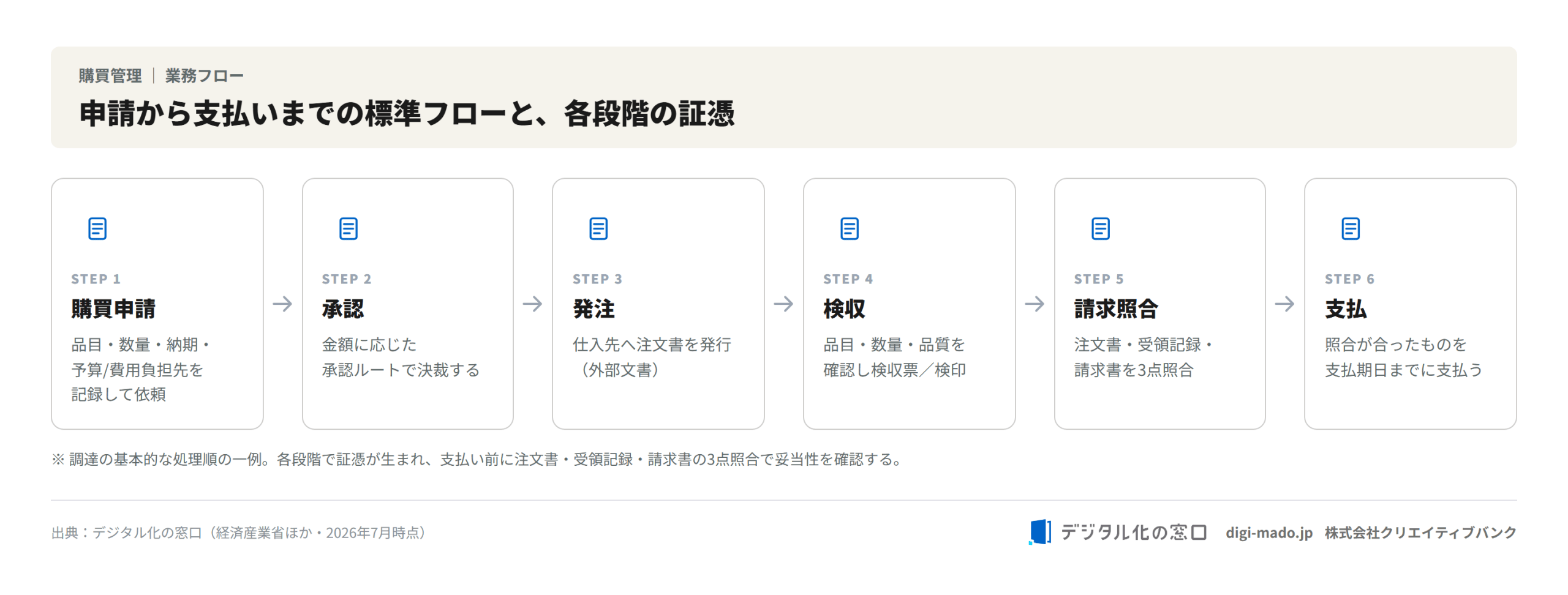 購買申請→承認→発注→検収→請求照合→支払という標準フローと、各段階で生まれる証憑