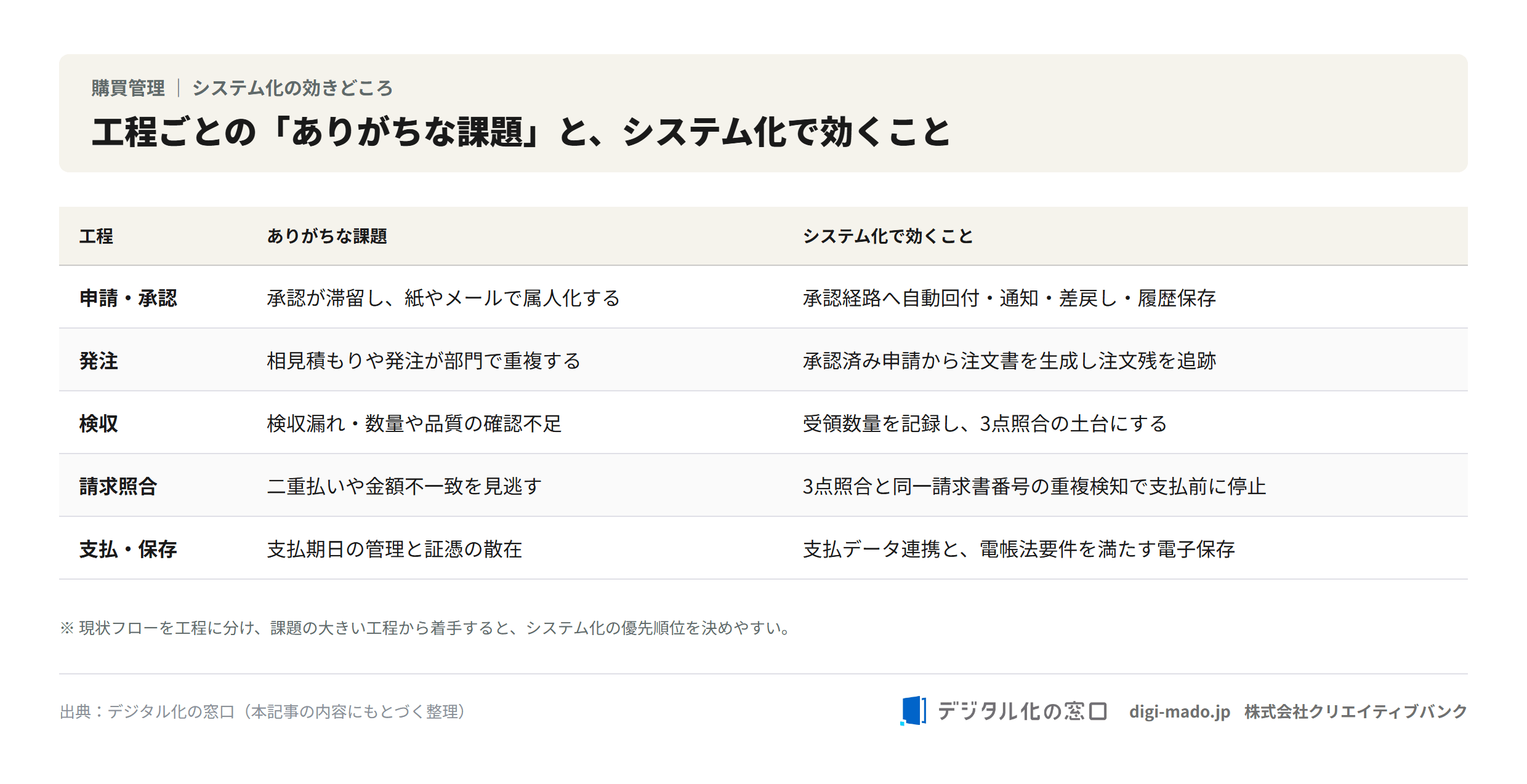 購買の工程ごとの、ありがちな課題と、システム化で効くこと