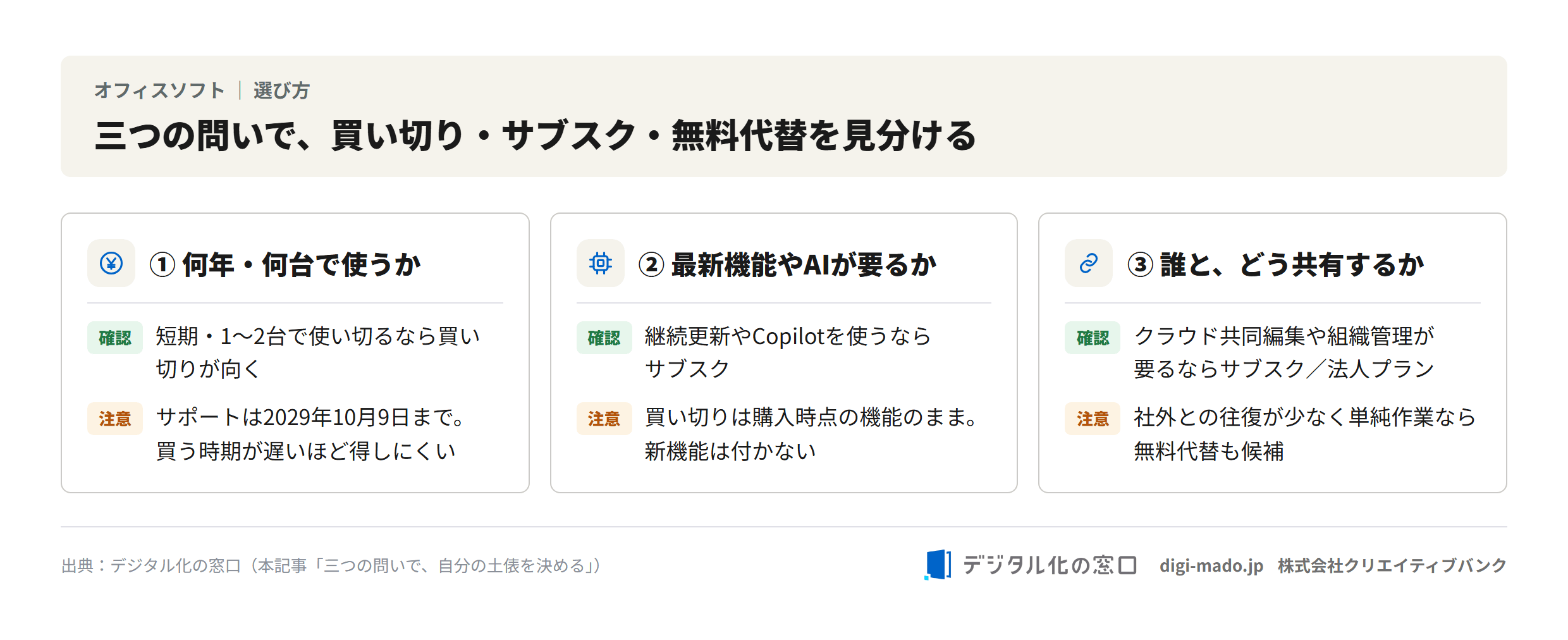 何年・何台で使うか、最新機能やAIが要るか、誰とどう共有するかの三つの問いで、買い切り・サブスク・無料代替を見分ける図
