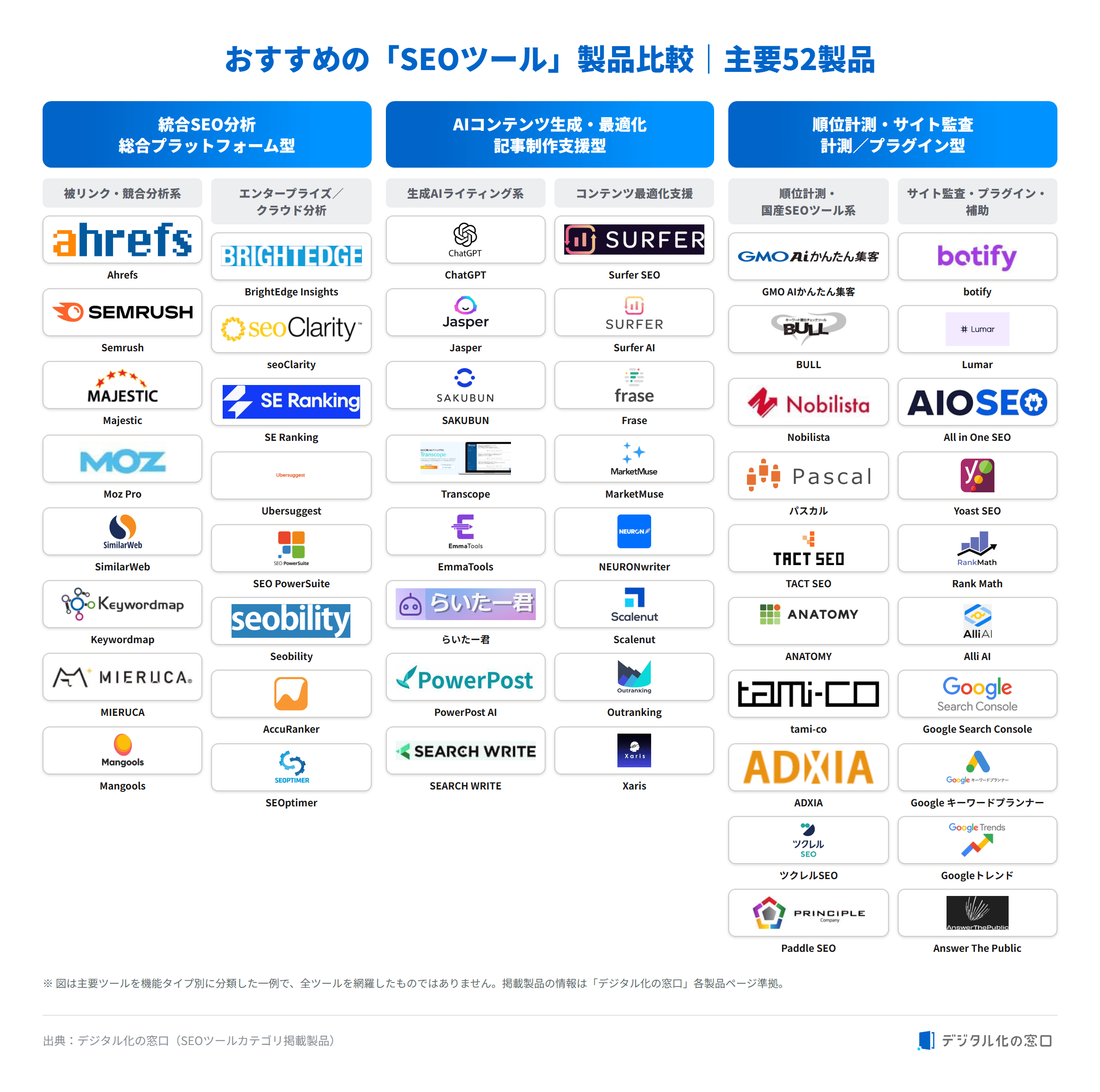 おすすめのSEOツール製品比較 主要52製品のロゴ一覧（機能タイプ別分類）