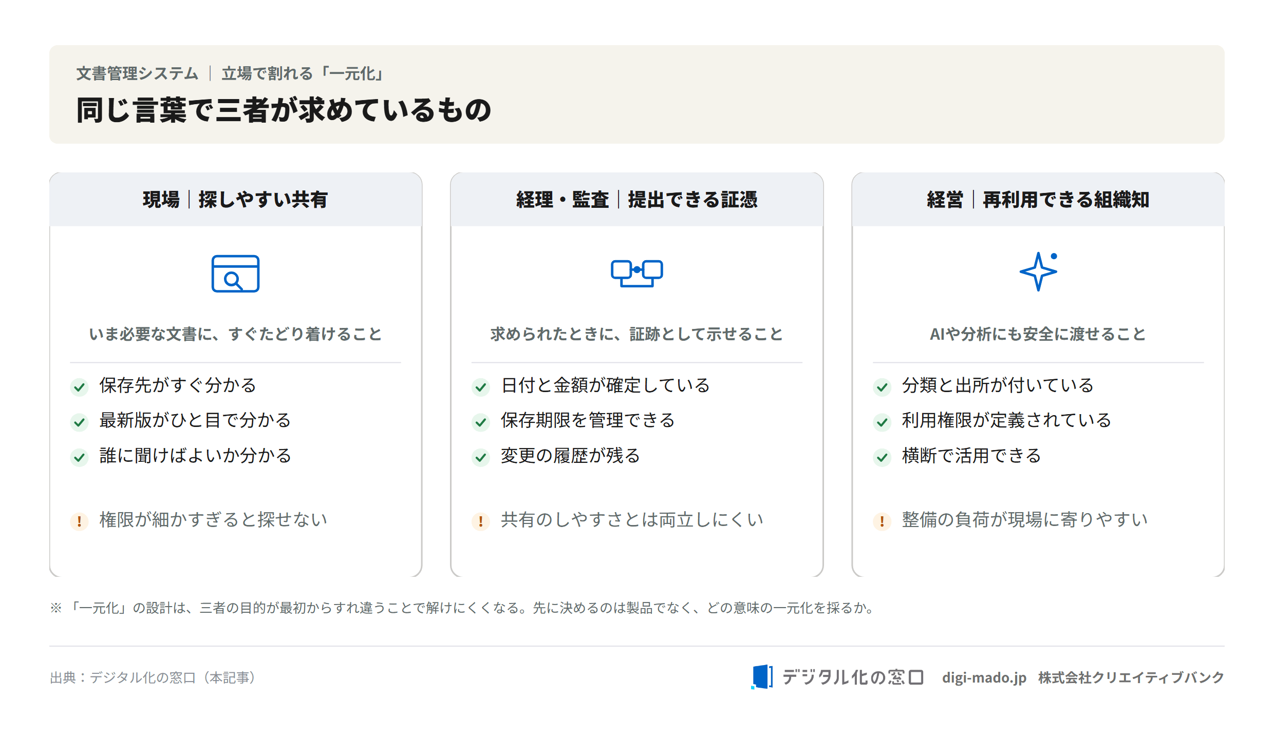 文書管理の一元化を現場・経理監査・経営の三者で比較した図