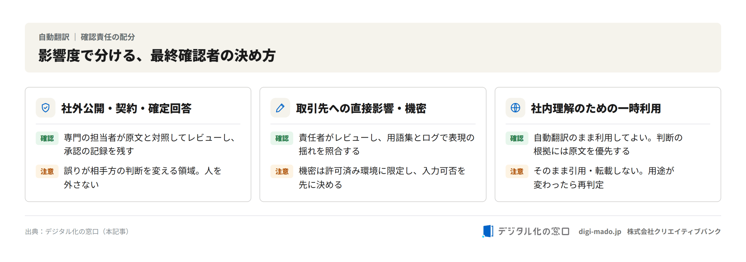 自動翻訳の最終確認者を影響度別に決める基準をまとめた図