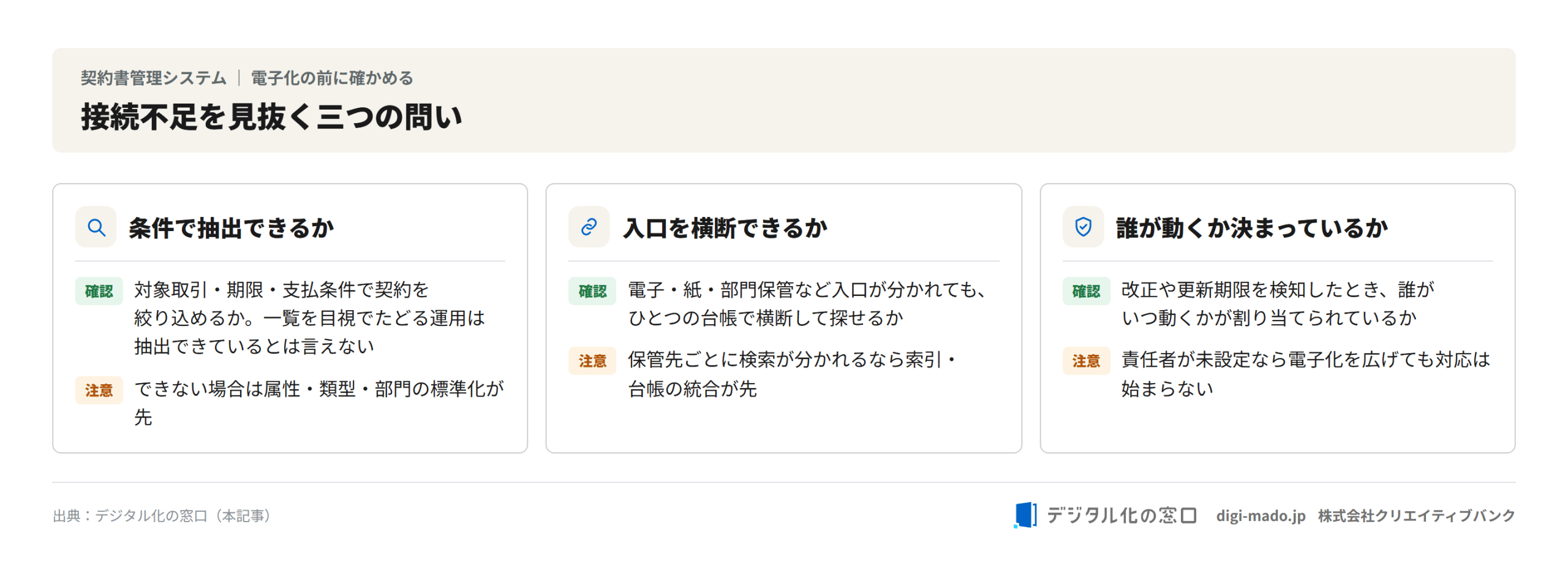 契約管理の接続不足を見抜く三つの問いをまとめた図