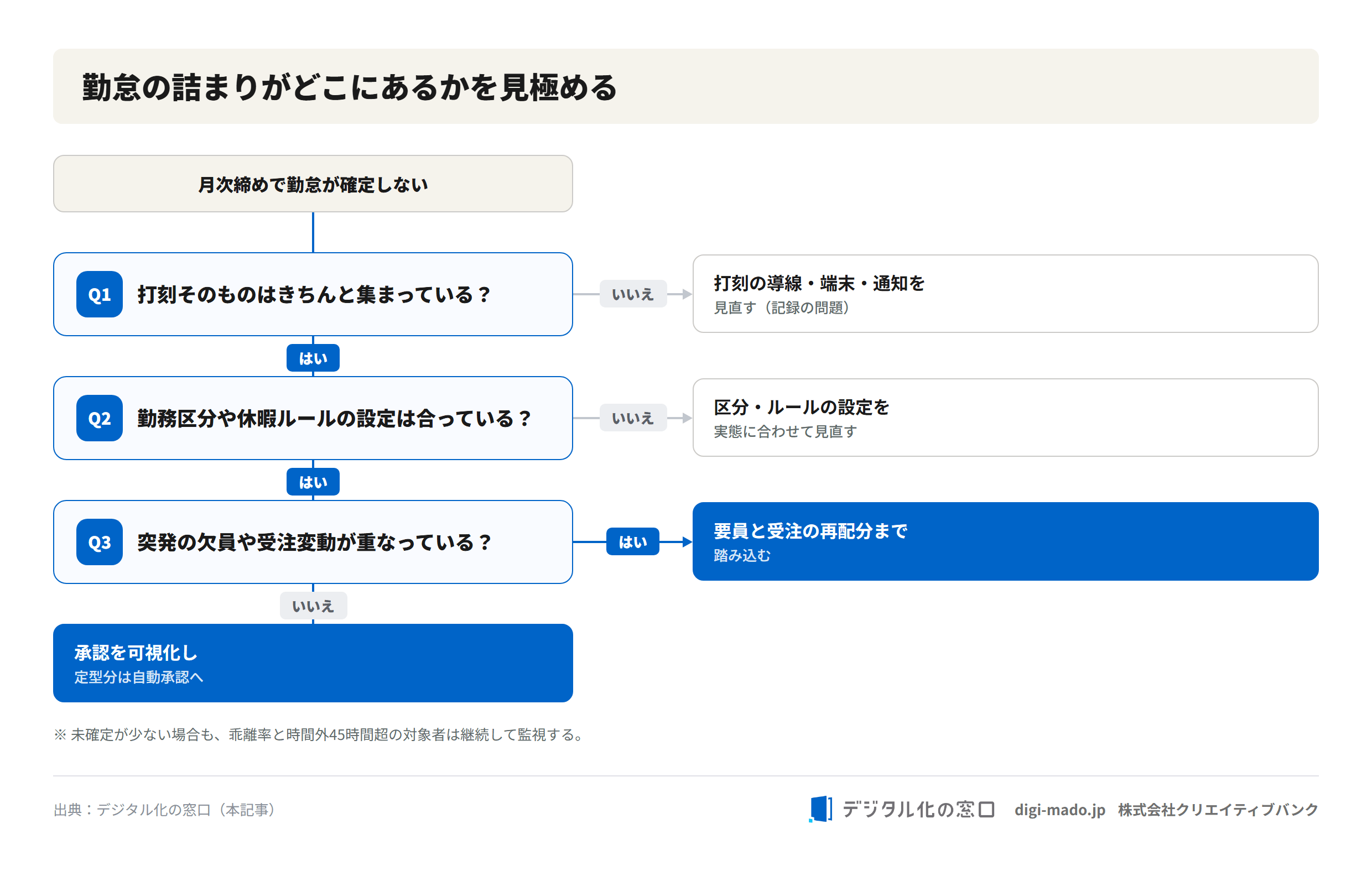 勤怠が確定しない原因を打刻・設定・突発要因で切り分ける判断フロー図