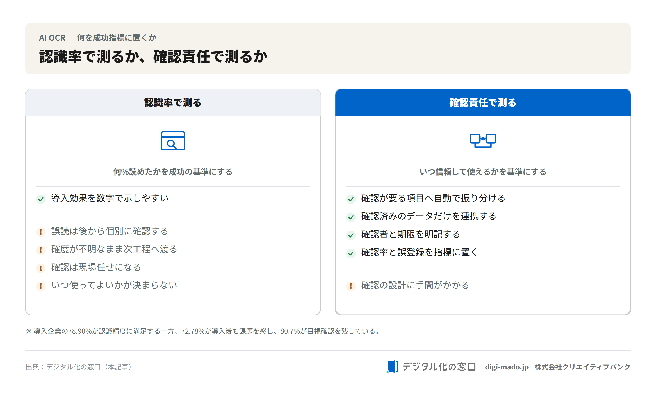 AI OCRを認識率で測る場合と確認責任で測る場合の比較図