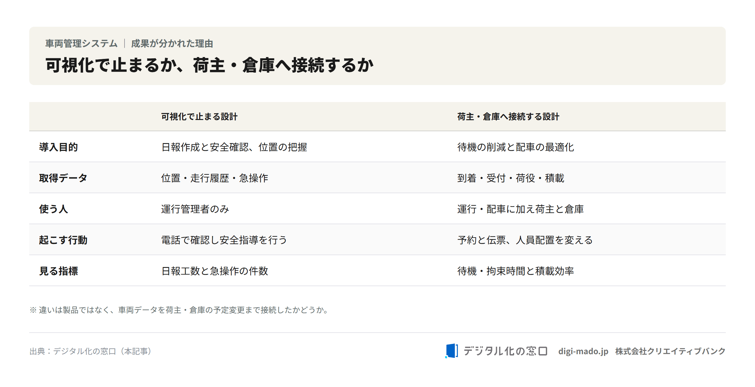 車両管理を可視化止まりと荷主・倉庫接続で比較した表