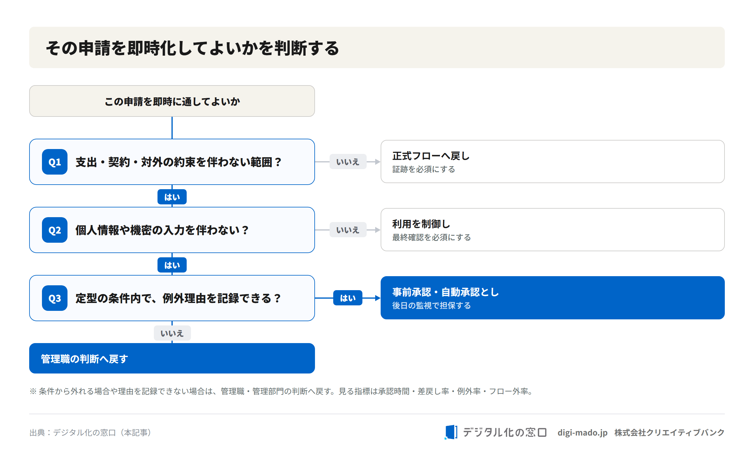 申請を即時化してよいかを判断するフロー図