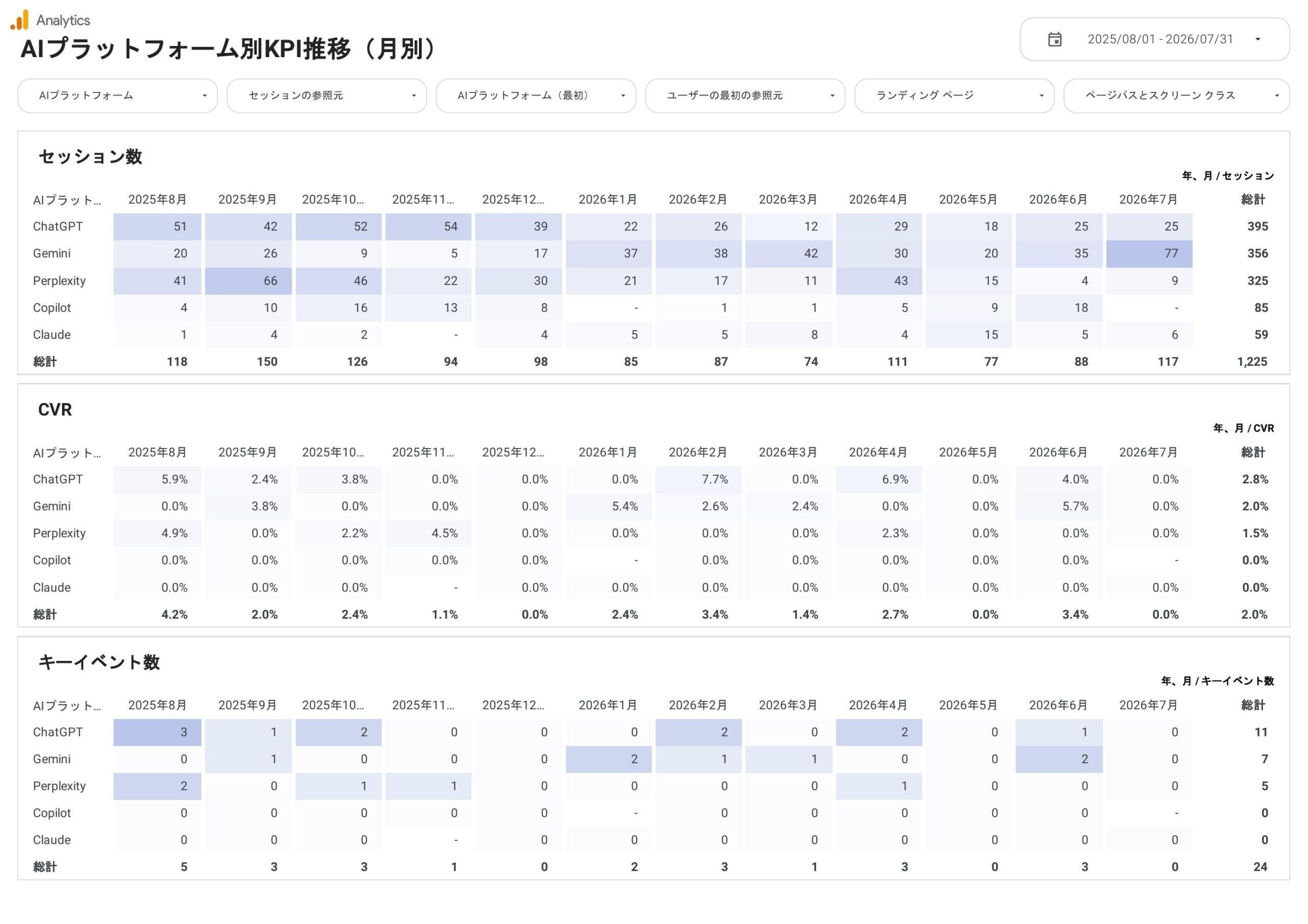 LLMO施策の効果測定を支援するGA4レポートテンプレート