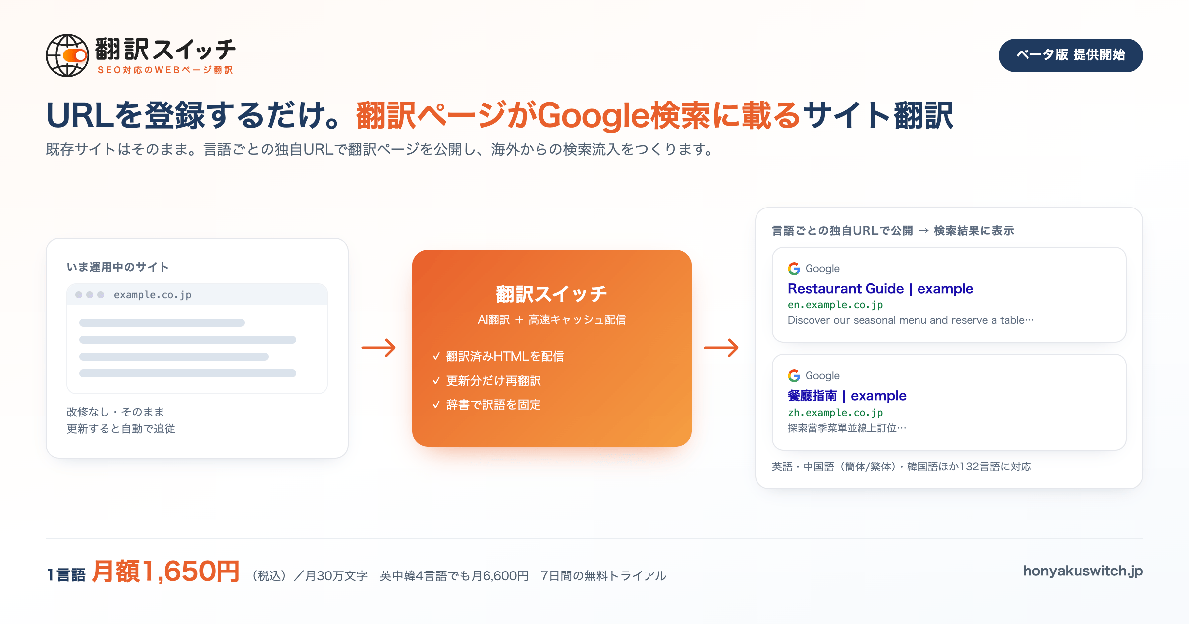 URL登録だけで多言語化、検索に載る自動翻訳SaaS「翻訳スイッチ」ベータ提供