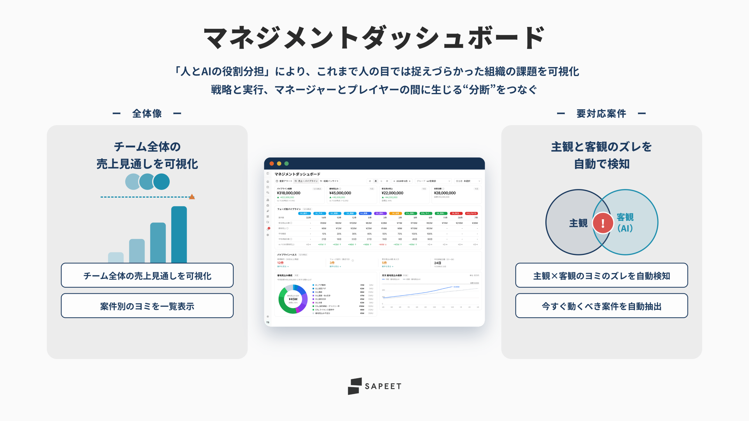 Sapeet、営業マネージャー向けダッシュボード提供 主観と客観のヨミ乖離をAIが検知