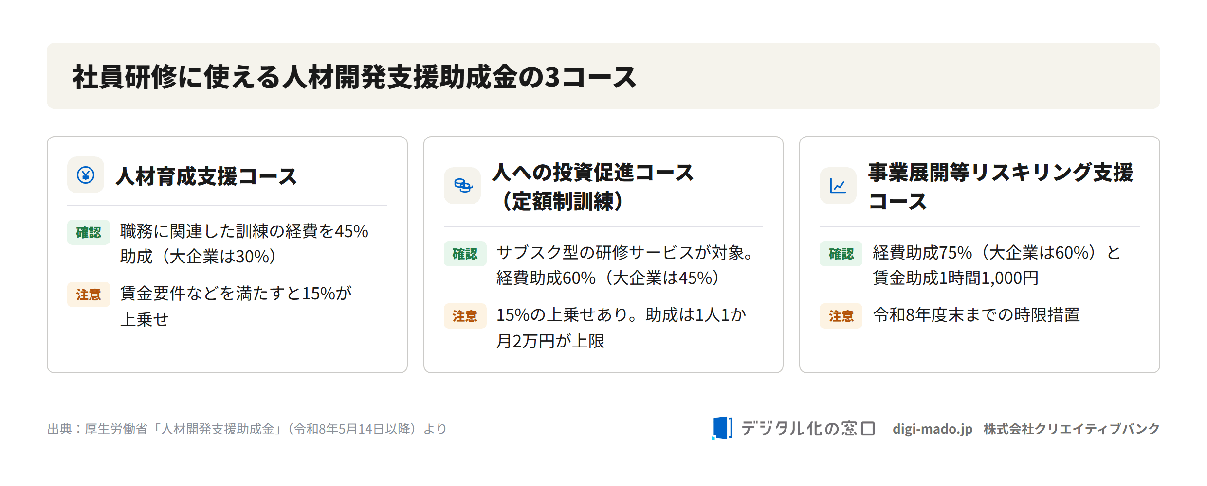 Three subsidy courses for corporate training Three Japanese government subsidy courses for corporate training: human resource development course covering 45% of training costs, investment in people course for subscription training covering 60%, and business reskilling support course covering 75% plus a wage subsidy