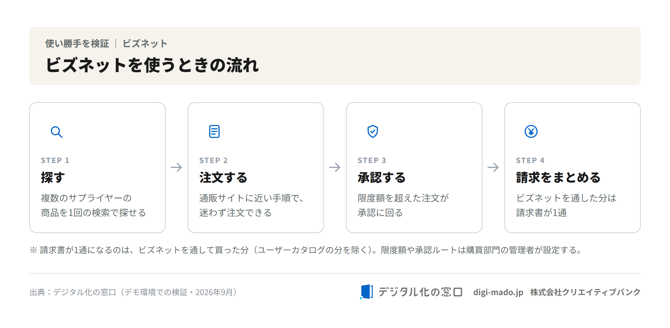 ビズネットを使うときの流れ。探す・注文する・承認する・請求をまとめるの4段階