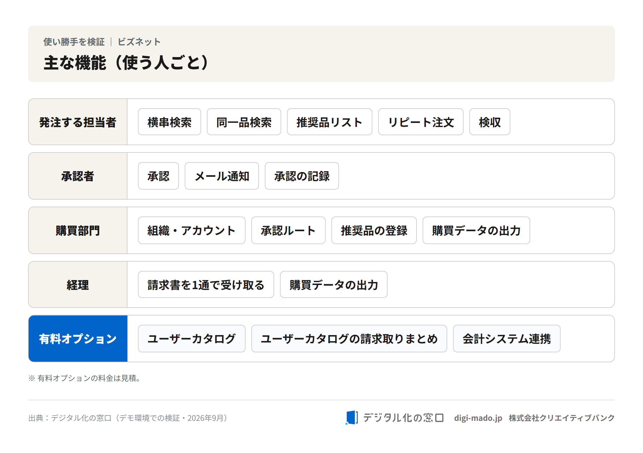 ビズネットの主な機能を、使う人ごとにまとめた図。有料オプションは別に示す